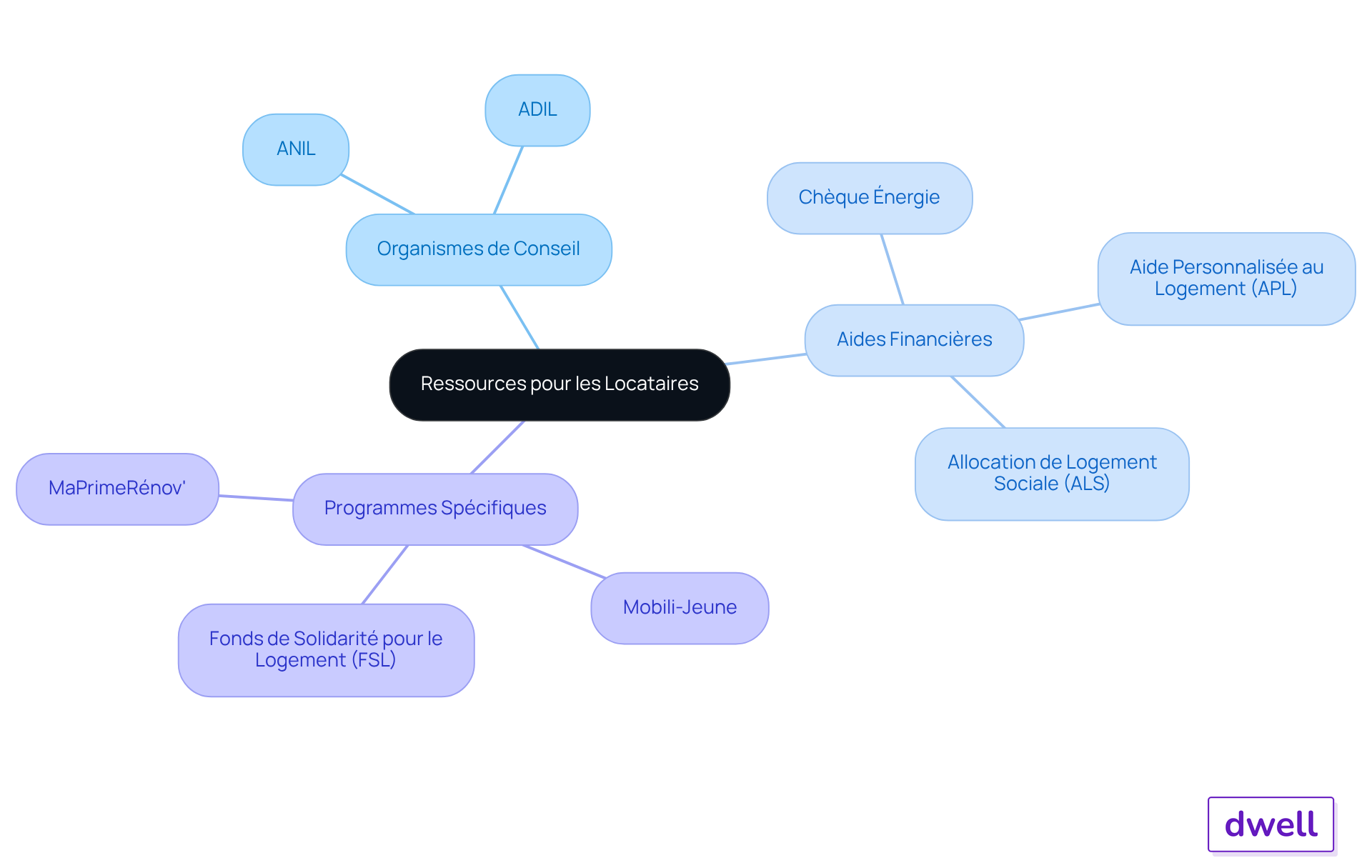 Le nœud central représente les ressources pour les locataires, et chaque branche montre un type de ressource ou d'aide. Suivez les sous-branches pour découvrir des exemples spécifiques et des organismes qui peuvent vous aider.