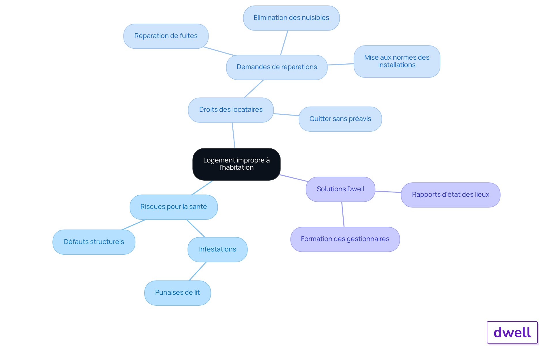Le nœud central représente le thème principal, tandis que les branches montrent les différents aspects liés à l'insalubrité, les droits des locataires, et les solutions disponibles. Suivez les branches pour explorer chaque sujet en détail.