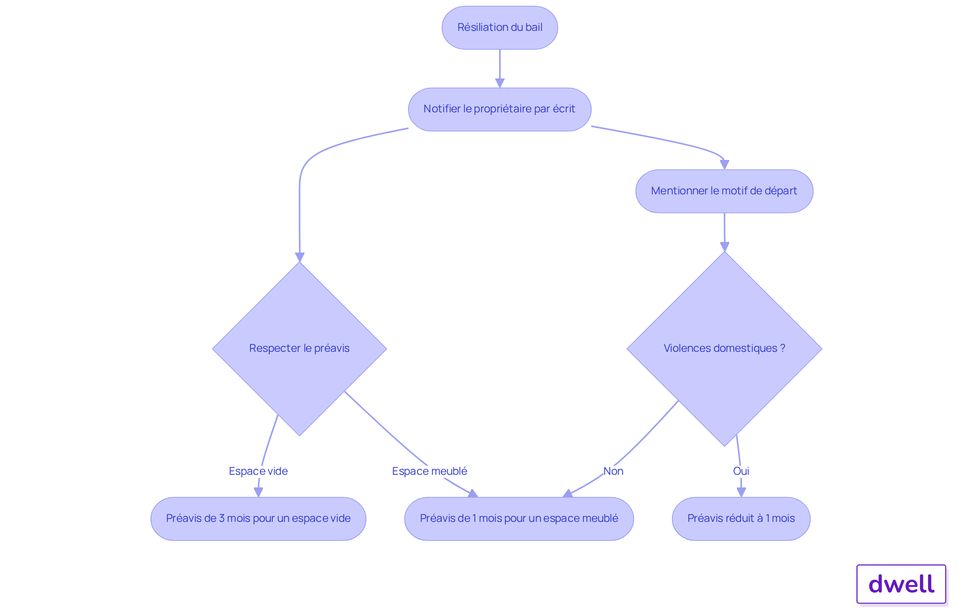 Chaque étape représente une action à suivre pour résilier un bail. Suivez les flèches pour voir comment chaque action mène à la suivante, et notez les décisions importantes à prendre.