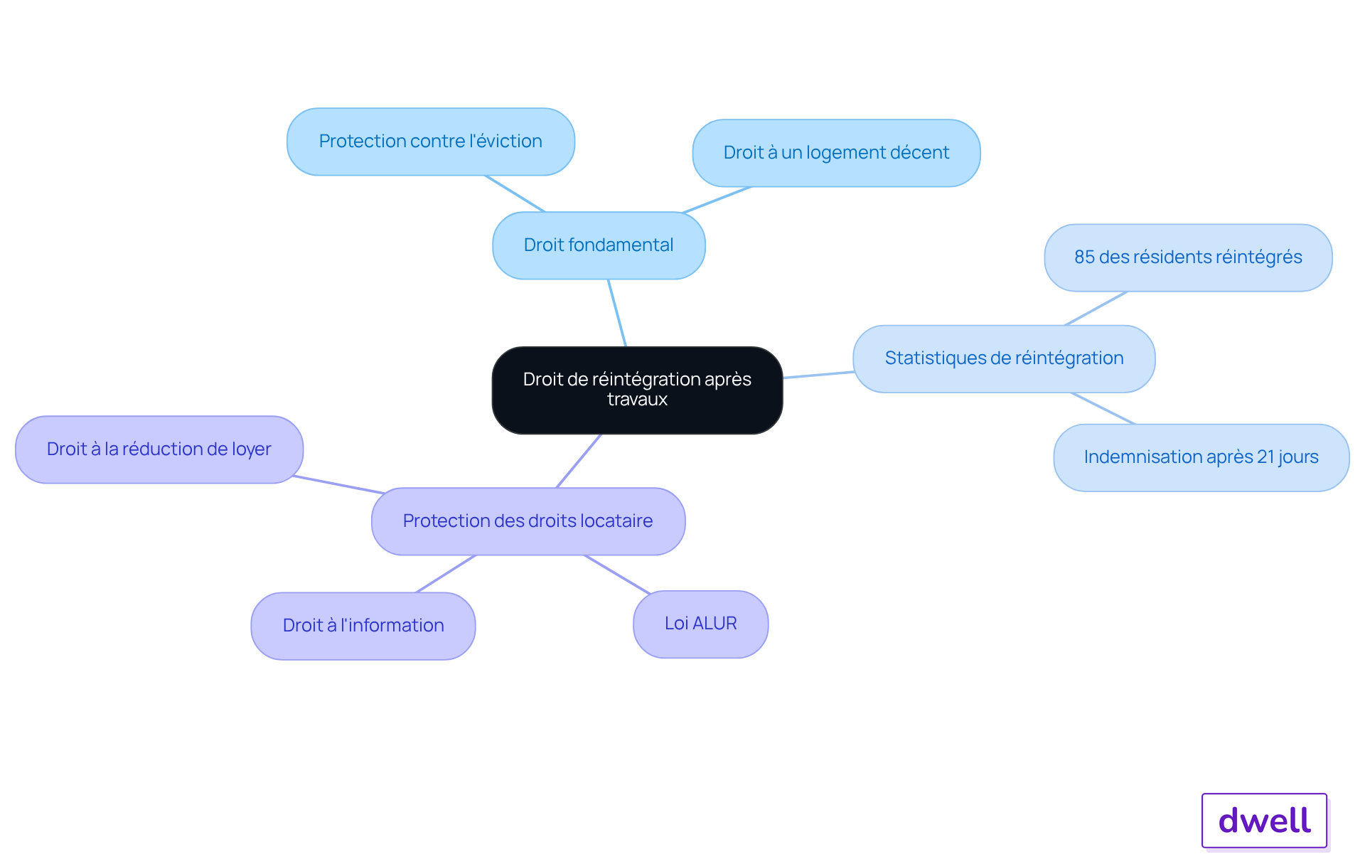 Le nœud central représente le droit de réintégration, et les branches montrent les différents aspects de ce droit, y compris les statistiques et les protections légales. Suivez les branches pour explorer chaque sujet en détail.