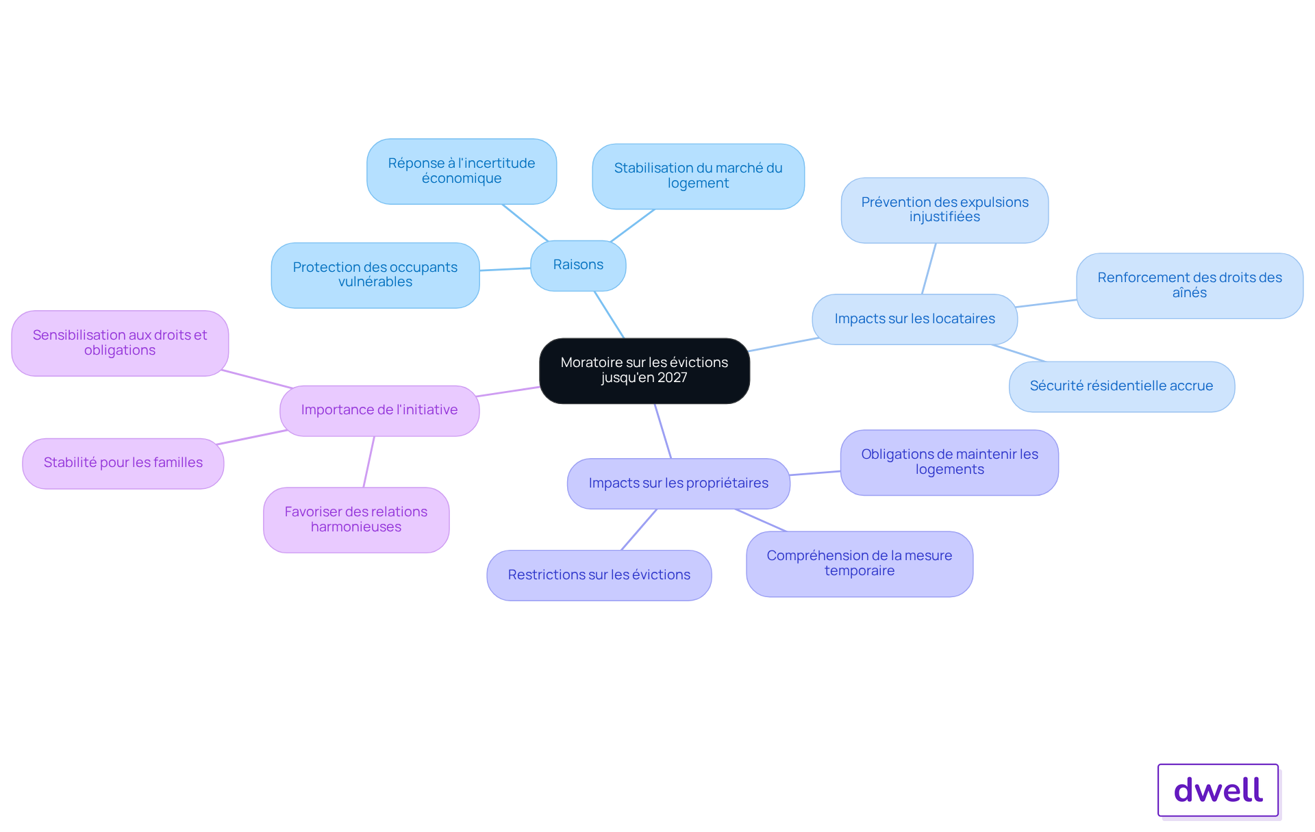 Le nœud central représente le moratoire, et les branches montrent les raisons et les impacts de cette décision. Suivez les branches pour comprendre comment cette mesure affecte les différents acteurs du marché immobilier.