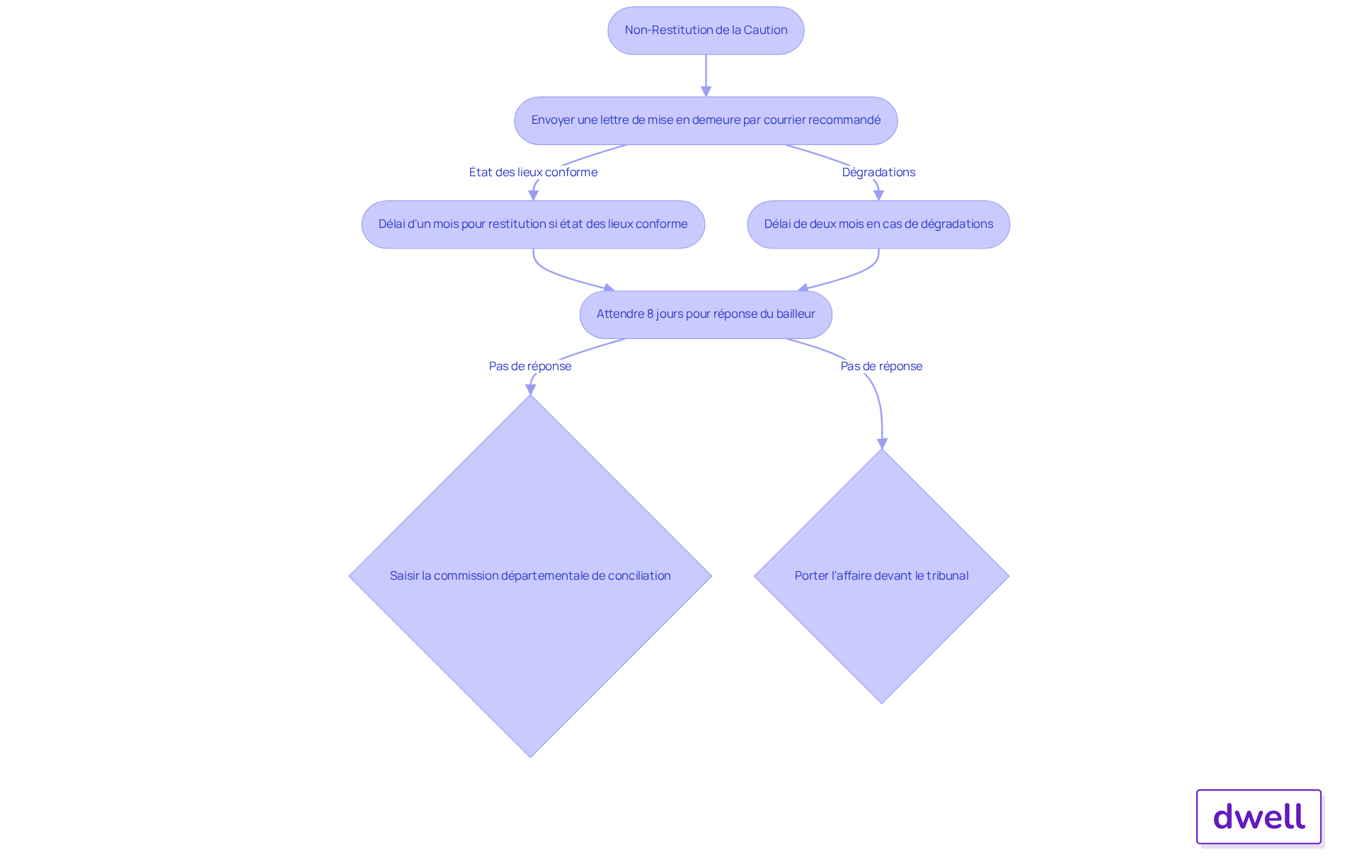 Chaque étape représente une action que le locataire doit entreprendre. Suivez les flèches pour voir comment passer d'une étape à l'autre et quelles décisions doivent être prises.