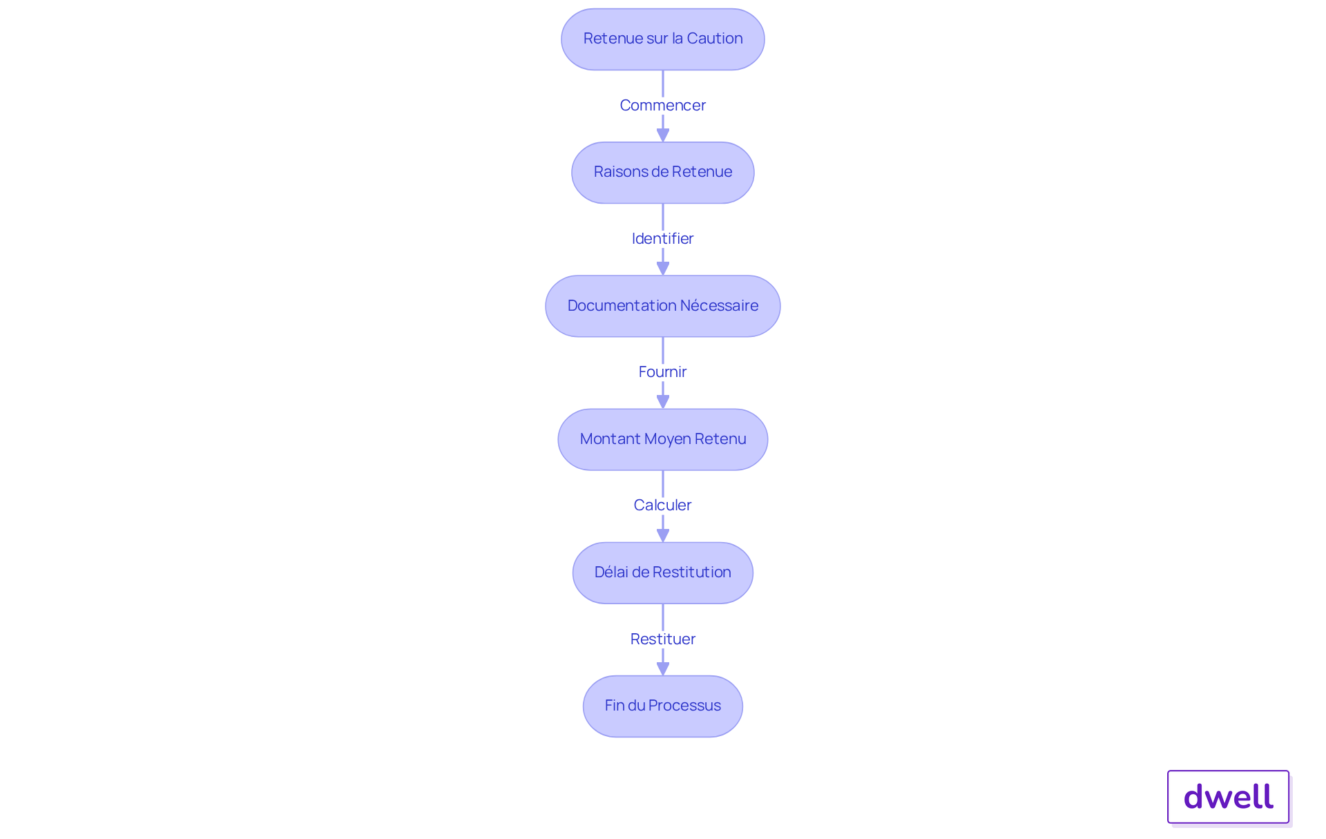 Chaque étape du flowchart montre ce qu'il faut faire concernant les retenues sur la caution - suivez les flèches pour comprendre le processus et les décisions à prendre.