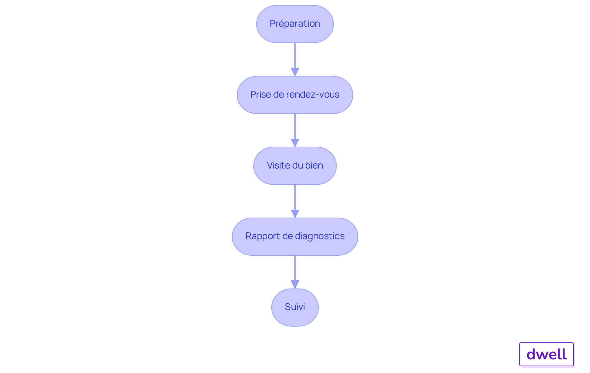 Chaque étape représente une action à réaliser dans le processus de diagnostic immobilier. Suivez les flèches pour voir comment chaque étape mène à la suivante.