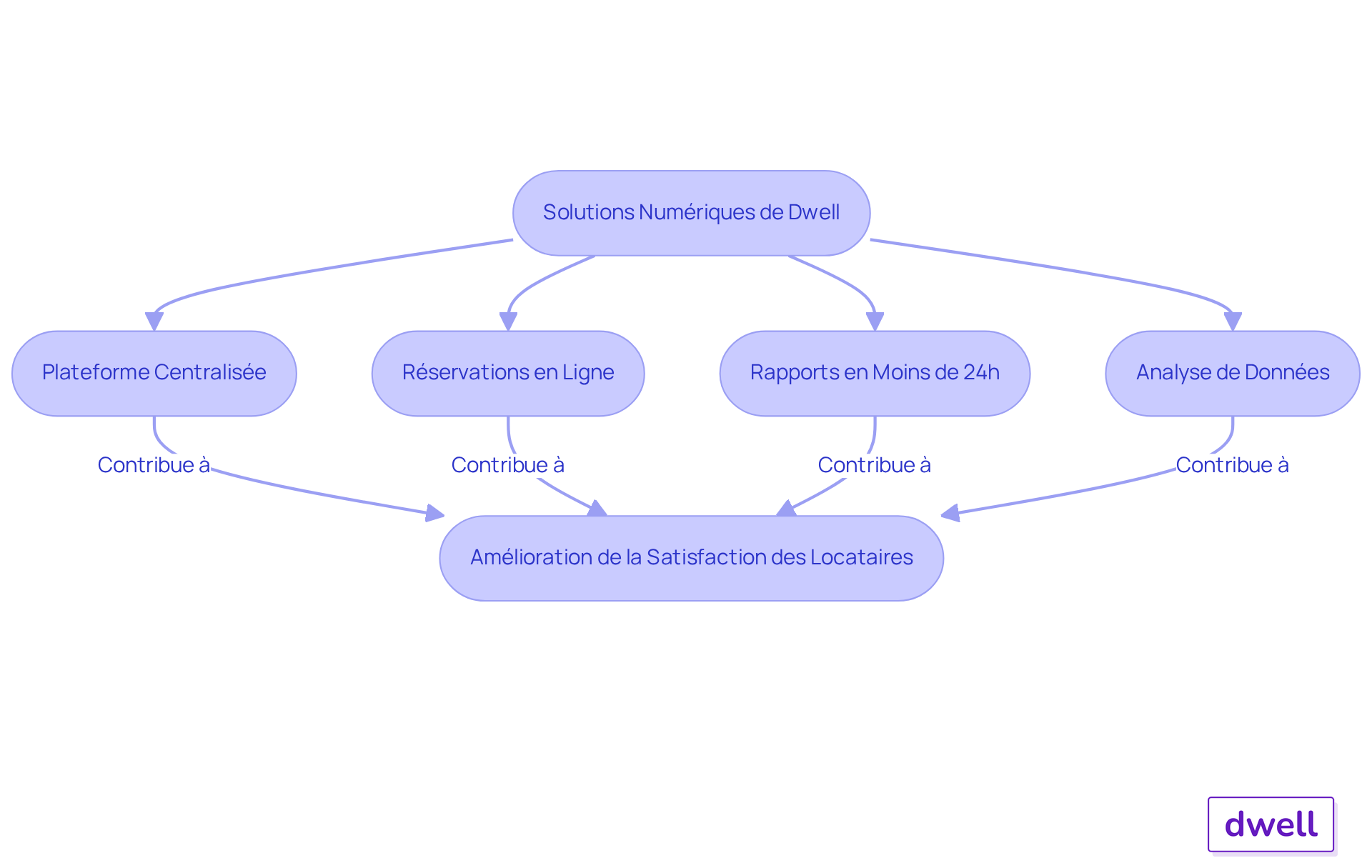 Chaque boîte représente une étape dans le processus d'optimisation des diagnostics environnementaux. Suivez les flèches pour voir comment chaque solution s'intègre et contribue à une gestion immobilière plus efficace.