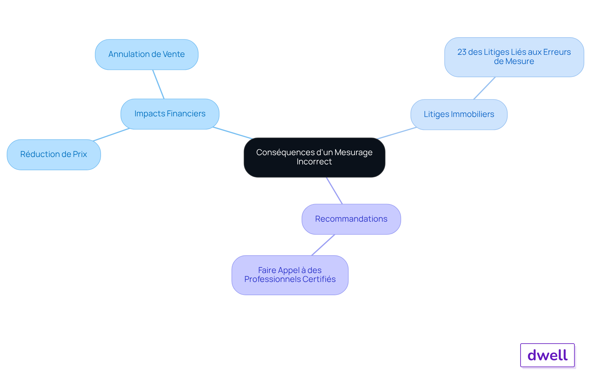Le nœud central représente le sujet principal, et chaque branche montre les différentes conséquences et recommandations. Suivez les branches pour explorer les impacts financiers, les statistiques de litiges, et les conseils pour éviter des erreurs. Le nœud central représente le sujet principal, et chaque branche montre les différentes conséquences et recommandations. Suivez les branches pour explorer les impacts financiers, les statistiques de litiges, et les conseils pour éviter des erreurs.