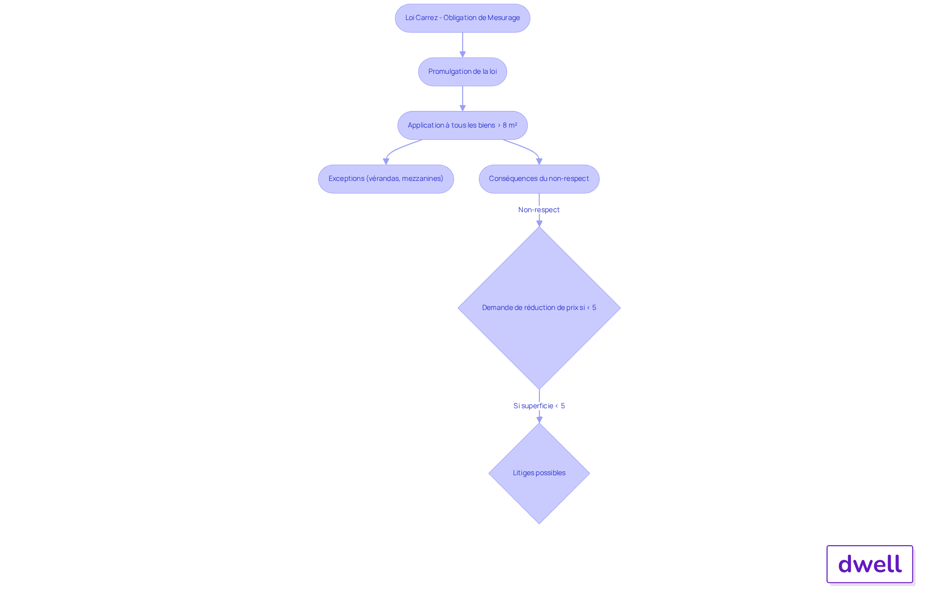 Chaque étape du flowchart montre un aspect de la loi Carrez. Suivez les flèches pour voir comment la loi s'applique et quelles sont les conséquences si elle n'est pas respectée. Chaque étape du flowchart montre un aspect de la loi Carrez. Suivez les flèches pour voir comment la loi s'applique et quelles sont les conséquences si elle n'est pas respectée.