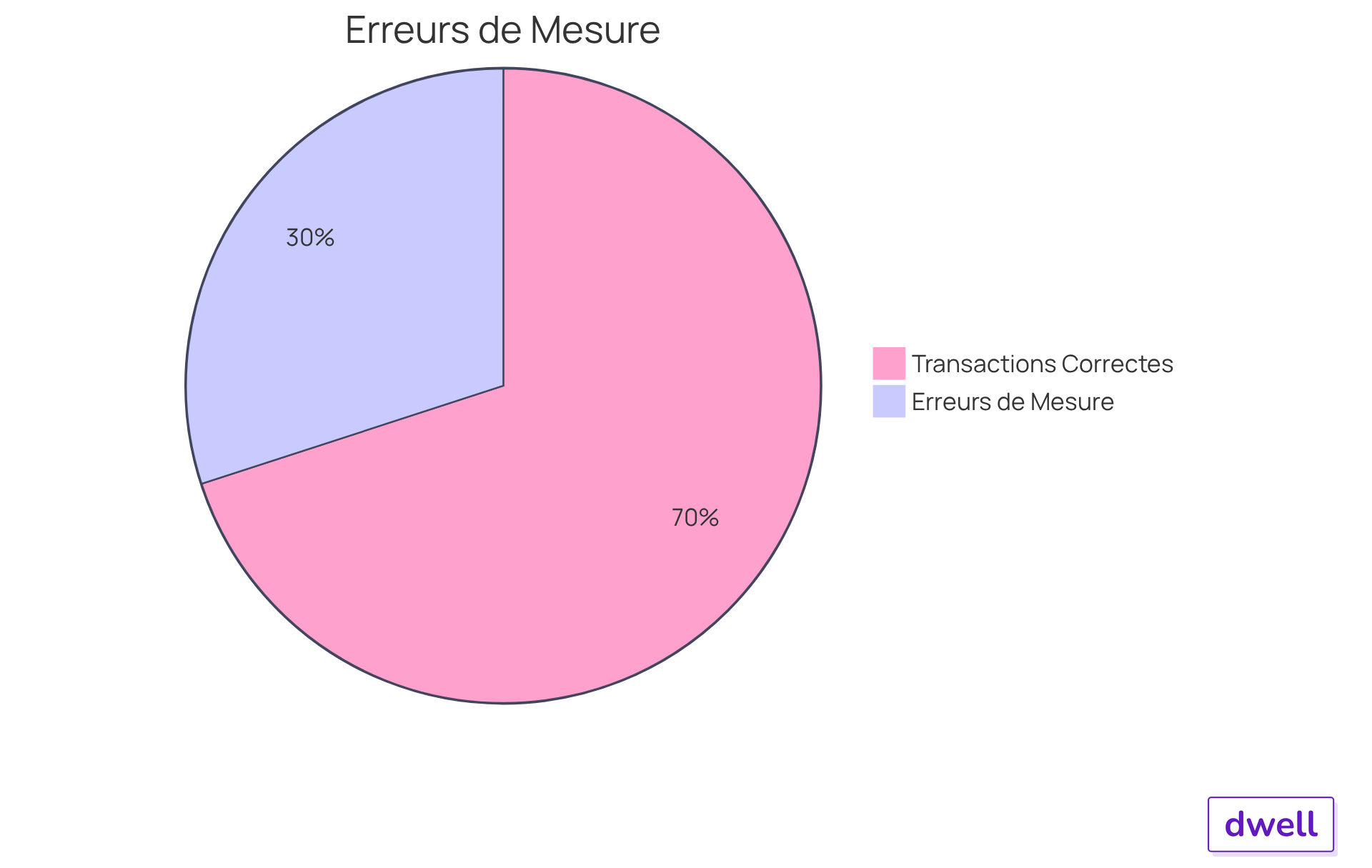 La part rouge montre la proportion d'erreurs de mesure dans les transactions immobilières. Plus cette part est grande, plus il est crucial de former le personnel pour éviter ces erreurs. La part rouge montre la proportion d'erreurs de mesure dans les transactions immobilières. Plus cette part est grande, plus il est crucial de former le personnel pour éviter ces erreurs.