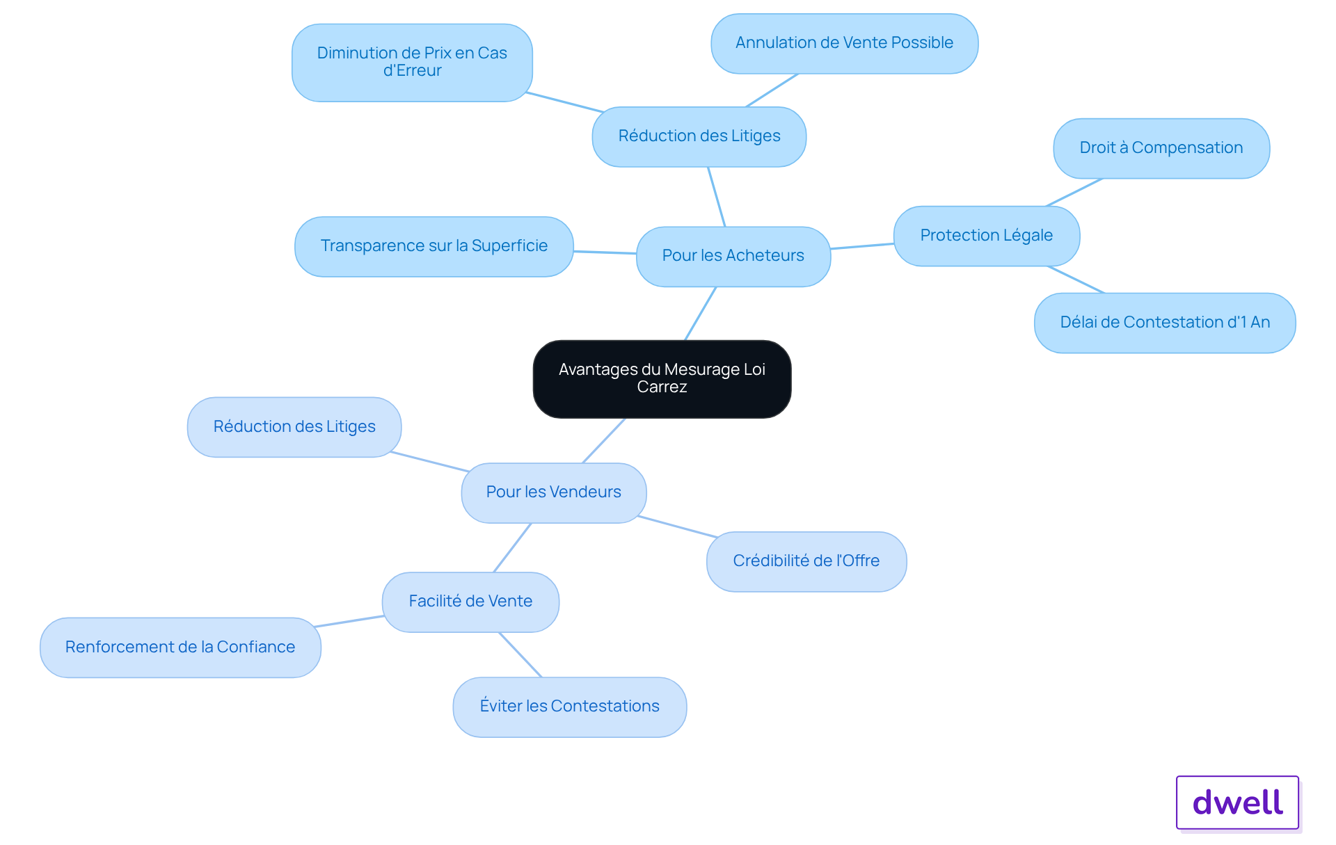 Le nœud central représente le sujet principal, tandis que les branches montrent les avantages pour chaque groupe. Suivez les sous-branches pour découvrir les bénéfices spécifiques associés à chaque partie. Le nœud central représente le sujet principal, tandis que les branches montrent les avantages pour chaque groupe. Suivez les sous-branches pour découvrir les bénéfices spécifiques associés à chaque partie.