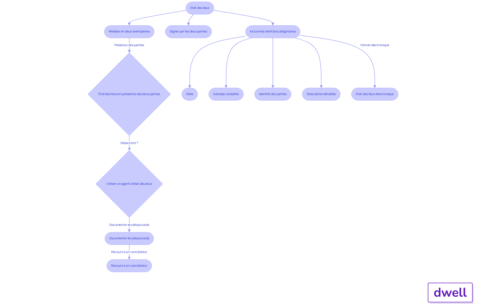 Chaque étape représente une obligation ou une recommandation dans le processus de l'état des lieux. Suivez les flèches pour comprendre comment chaque étape se connecte aux autres. Chaque étape représente une obligation ou une recommandation dans le processus de l'état des lieux. Suivez les flèches pour comprendre comment chaque étape se connecte aux autres.