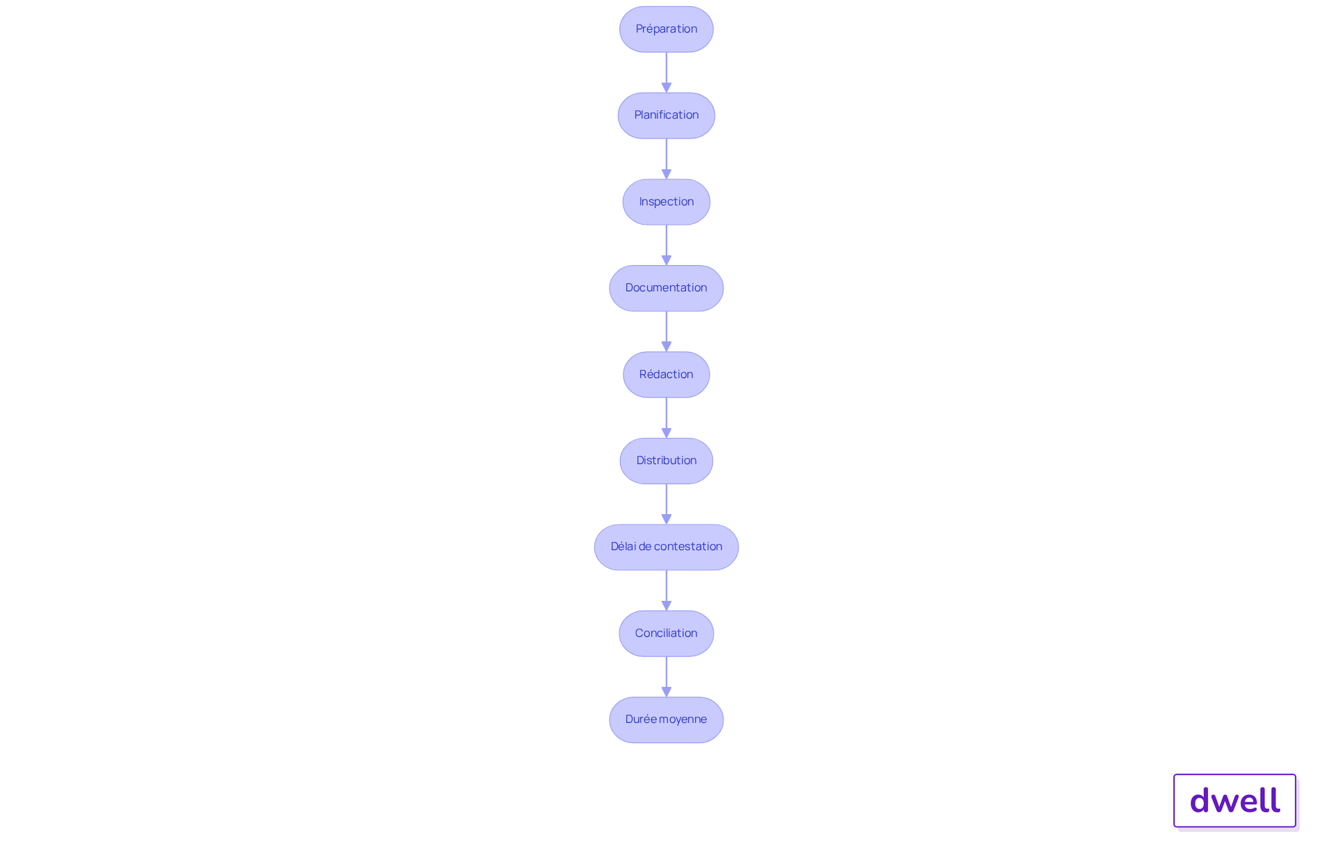 Chaque boîte représente une étape du processus. Suivez les flèches pour voir comment chaque étape mène à la suivante, et assurez-vous de respecter l'ordre pour un état des lieux réussi. Chaque boîte représente une étape du processus. Suivez les flèches pour voir comment chaque étape mène à la suivante, et assurez-vous de respecter l'ordre pour un état des lieux réussi.