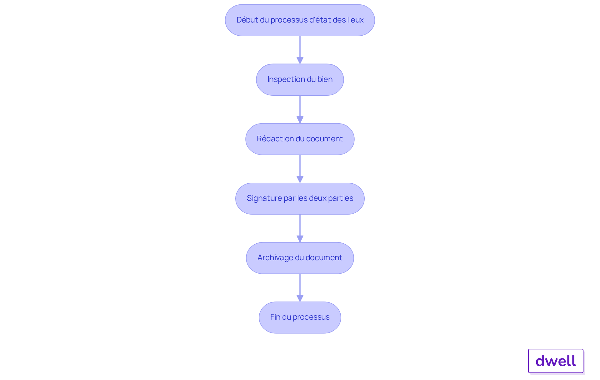 Chaque boîte représente une étape dans le processus de création d'un état des lieux. Suivez les flèches pour voir comment chaque étape mène à la suivante, garantissant ainsi que toutes les exigences légales sont respectées. Chaque boîte représente une étape dans le processus de création d'un état des lieux. Suivez les flèches pour voir comment chaque étape mène à la suivante, garantissant ainsi que toutes les exigences légales sont respectées.