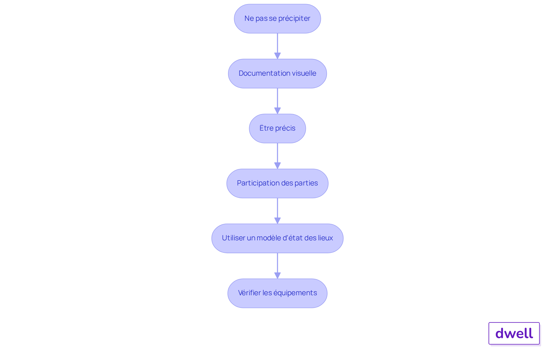 Chaque étape représente un conseil à suivre pour garantir un état des lieux sans erreurs. Suivez les flèches pour voir l'ordre des recommandations et assurez-vous de ne rien manquer. Chaque étape représente un conseil à suivre pour garantir un état des lieux sans erreurs. Suivez les flèches pour voir l'ordre des recommandations et assurez-vous de ne rien manquer.