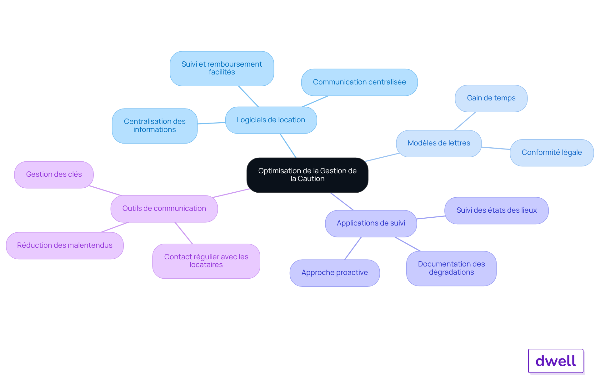 Le nœud central représente l'optimisation de la gestion de la caution, et chaque branche montre un outil spécifique avec ses avantages. Suivez les branches pour explorer comment chaque outil contribue à une gestion plus efficace. Le nœud central représente l'optimisation de la gestion de la caution, et chaque branche montre un outil spécifique avec ses avantages. Suivez les branches pour explorer comment chaque outil contribue à une gestion plus efficace.