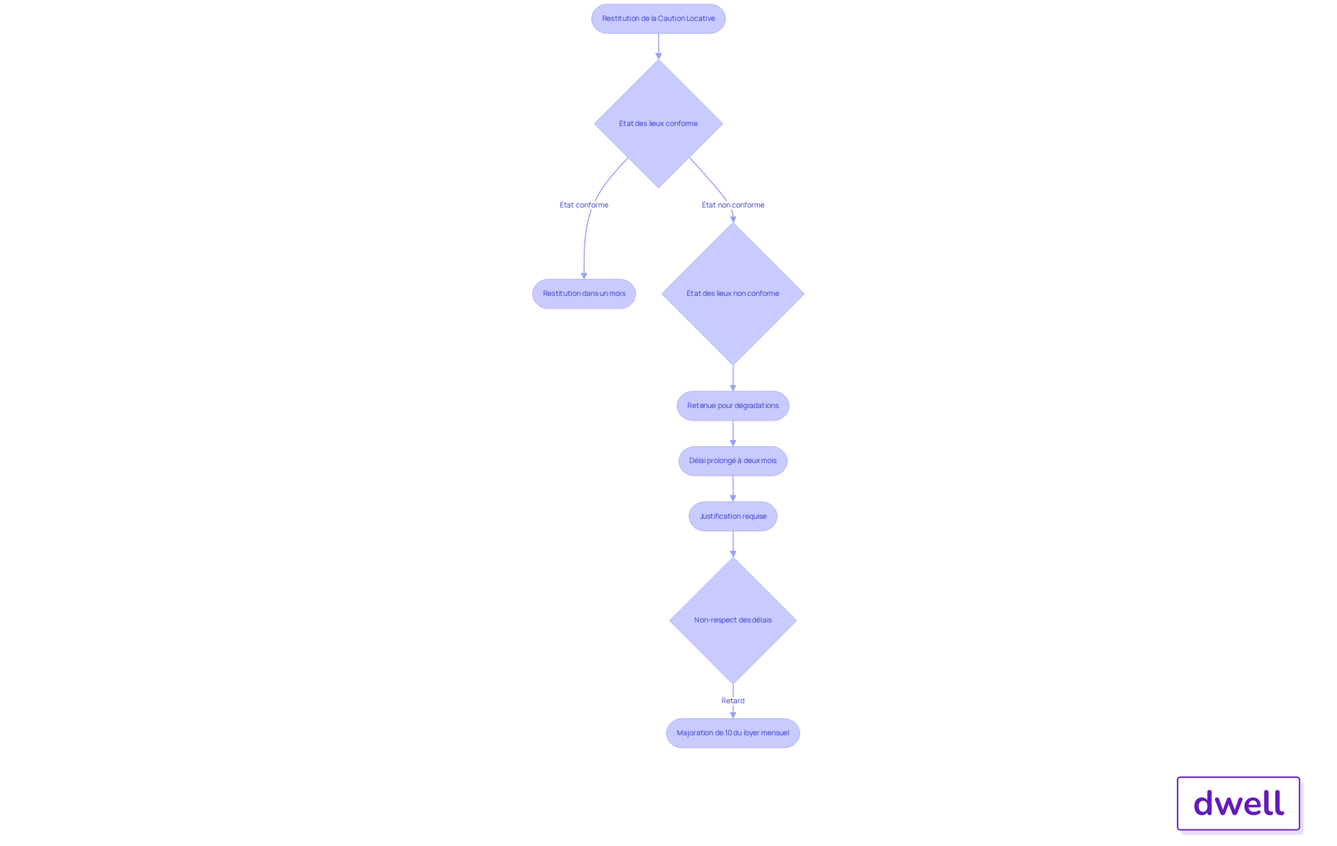 Chaque étape montre ce qui doit se passer lors de la restitution de la caution. Suivez les flèches pour voir les délais et les conséquences si les règles ne sont pas respectées. Chaque étape montre ce qui doit se passer lors de la restitution de la caution. Suivez les flèches pour voir les délais et les conséquences si les règles ne sont pas respectées.