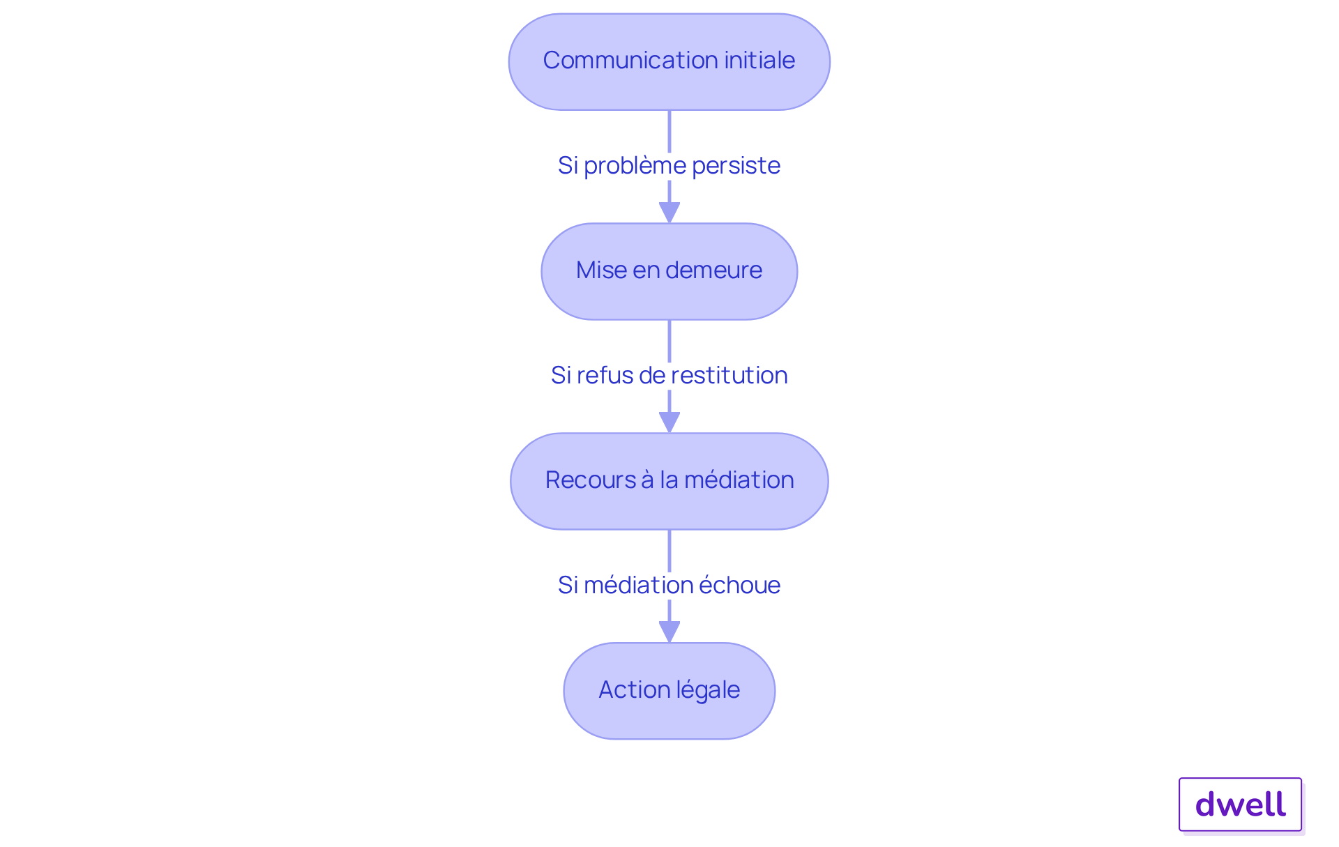 Chaque étape représente une action à entreprendre pour résoudre un problème de restitution de la caution. Suivez les flèches pour voir comment passer d'une étape à l'autre. Chaque étape représente une action à entreprendre pour résoudre un problème de restitution de la caution. Suivez les flèches pour voir comment passer d'une étape à l'autre.