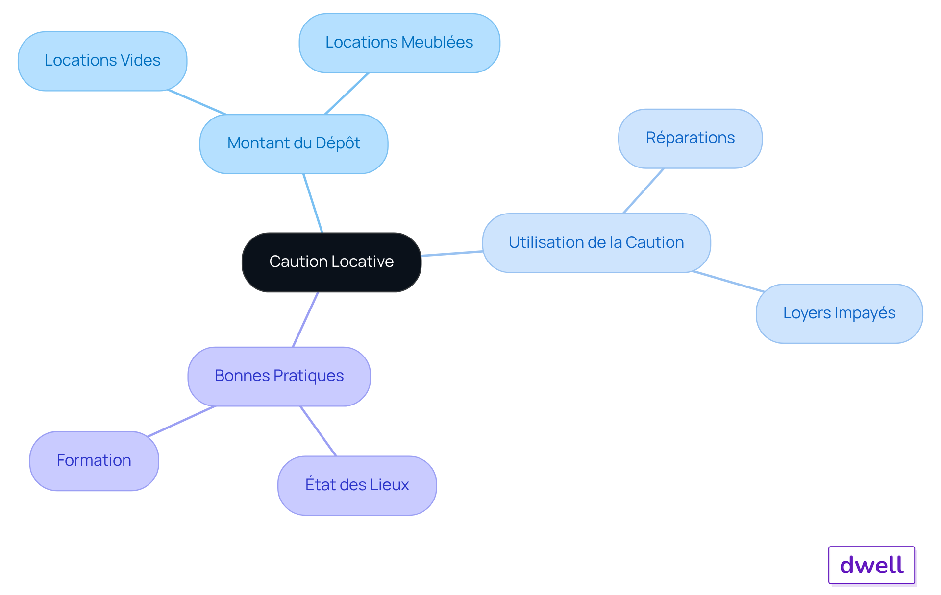 Le nœud central représente le concept de caution locative, et les branches montrent les différents aspects à considérer, comme les montants, les usages, et les pratiques recommandées. Le nœud central représente le concept de caution locative, et les branches montrent les différents aspects à considérer, comme les montants, les usages, et les pratiques recommandées.