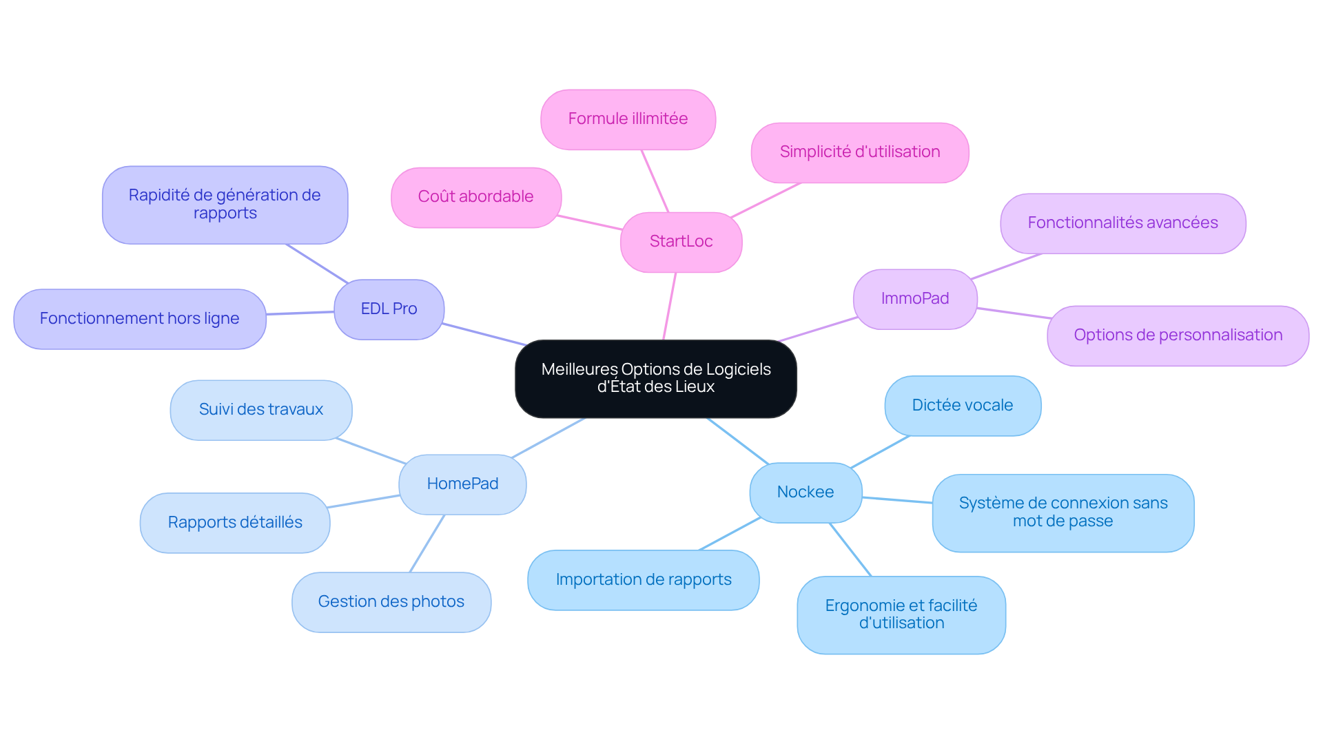 Chaque branche représente un logiciel, et les sous-branches montrent ses caractéristiques et avantages. Cela vous aide à voir rapidement ce qui rend chaque option unique.