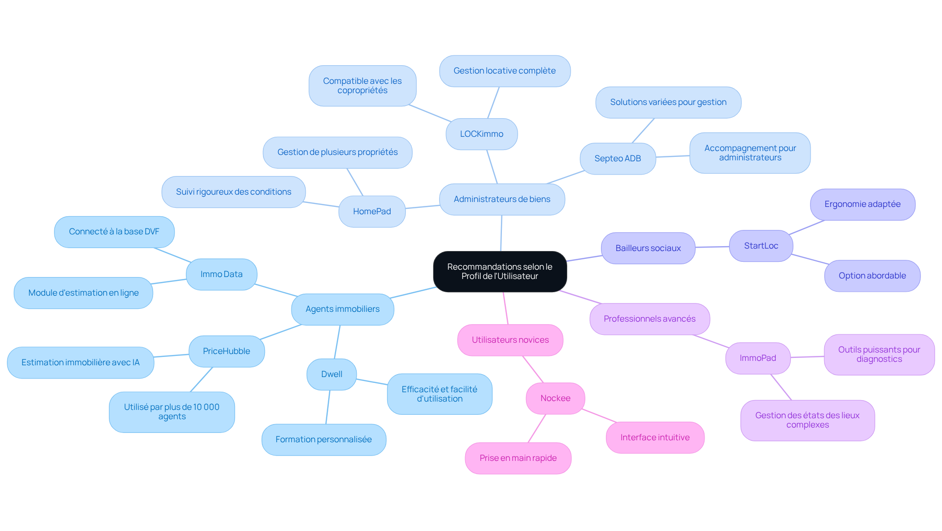 Chaque branche représente un type d'utilisateur et les sous-branches montrent les logiciels recommandés pour ce profil. Les couleurs aident à distinguer les différents groupes d'utilisateurs.
