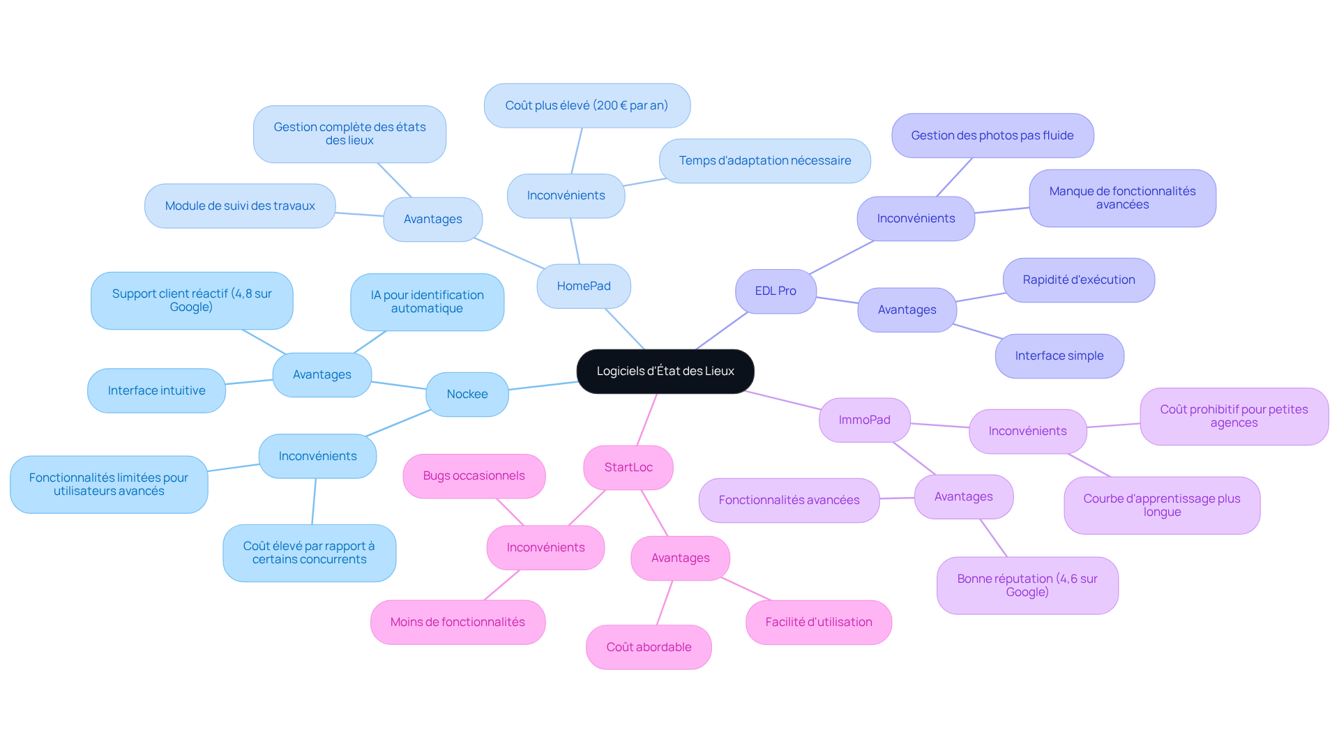 Le nœud central représente le sujet principal, et chaque branche montre un logiciel spécifique avec ses avantages et inconvénients. Les couleurs aident à distinguer les points positifs des points négatifs.