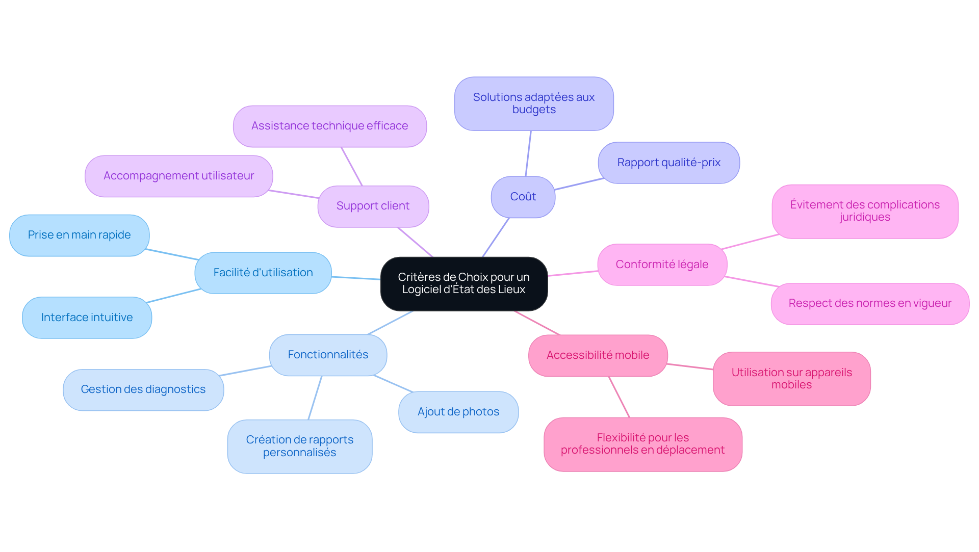 Le nœud central représente le choix du logiciel, et chaque branche montre un critère important à considérer. Les sous-branches peuvent fournir des détails supplémentaires sur chaque critère.