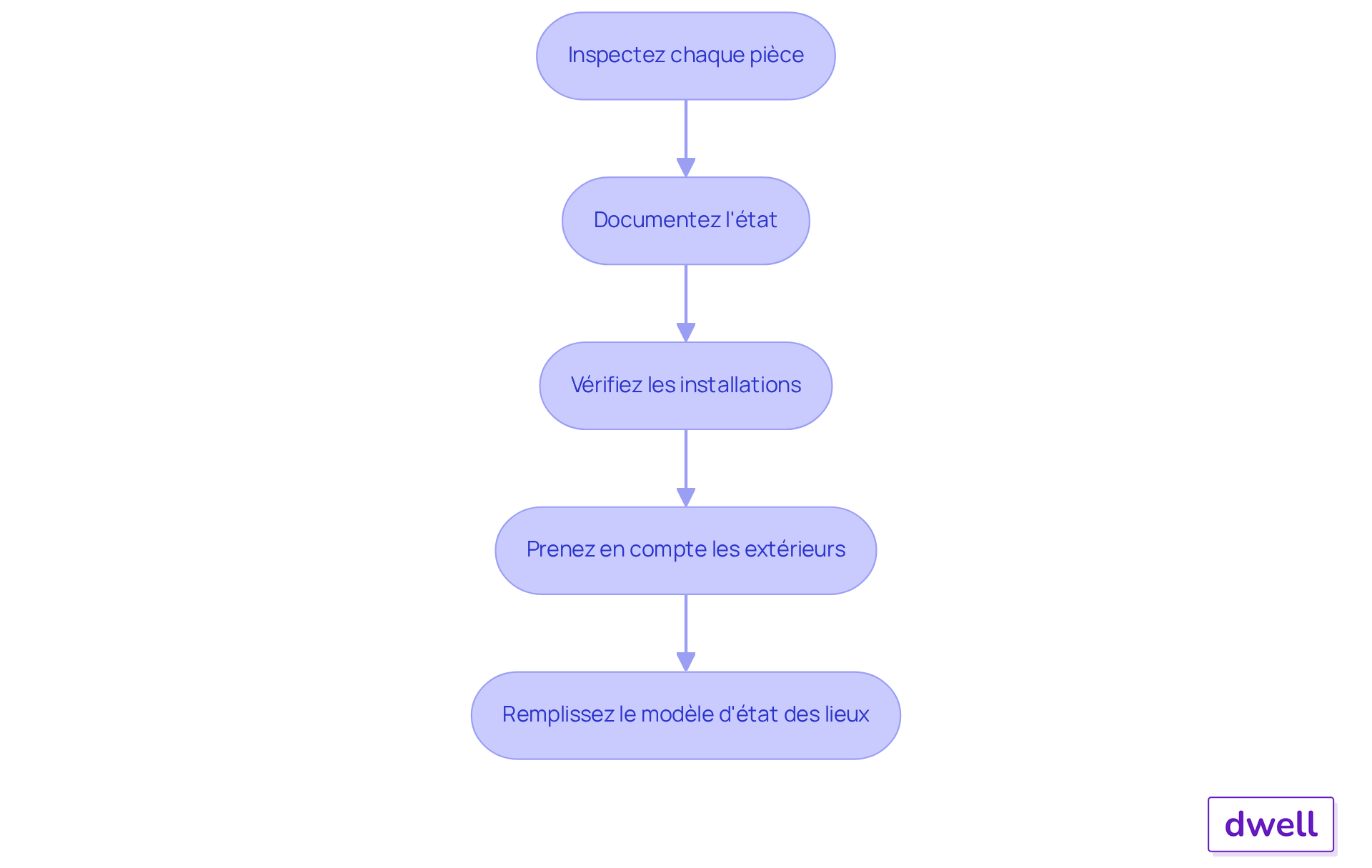 Chaque étape représente une tâche à accomplir lors de l'inspection. Suivez les flèches pour voir comment passer d'une étape à l'autre. Chaque étape représente une tâche à accomplir lors de l'inspection. Suivez les flèches pour voir comment passer d'une étape à l'autre.