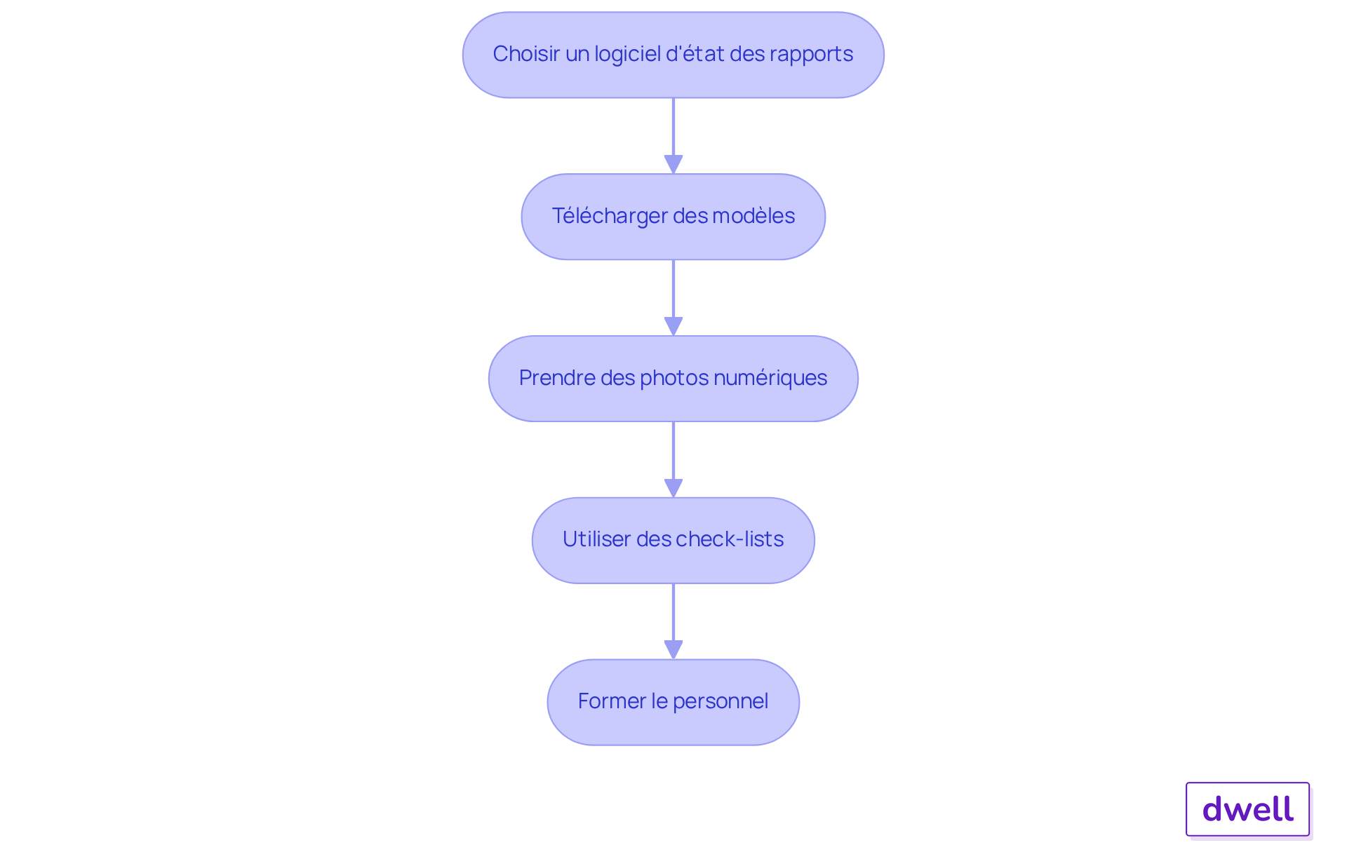 Chaque étape représente une action à entreprendre pour améliorer l'état des lieux. Suivez les flèches pour voir comment chaque action s'enchaîne et contribue à un processus plus efficace. Chaque étape représente une action à entreprendre pour améliorer l'état des lieux. Suivez les flèches pour voir comment chaque action s'enchaîne et contribue à un processus plus efficace.