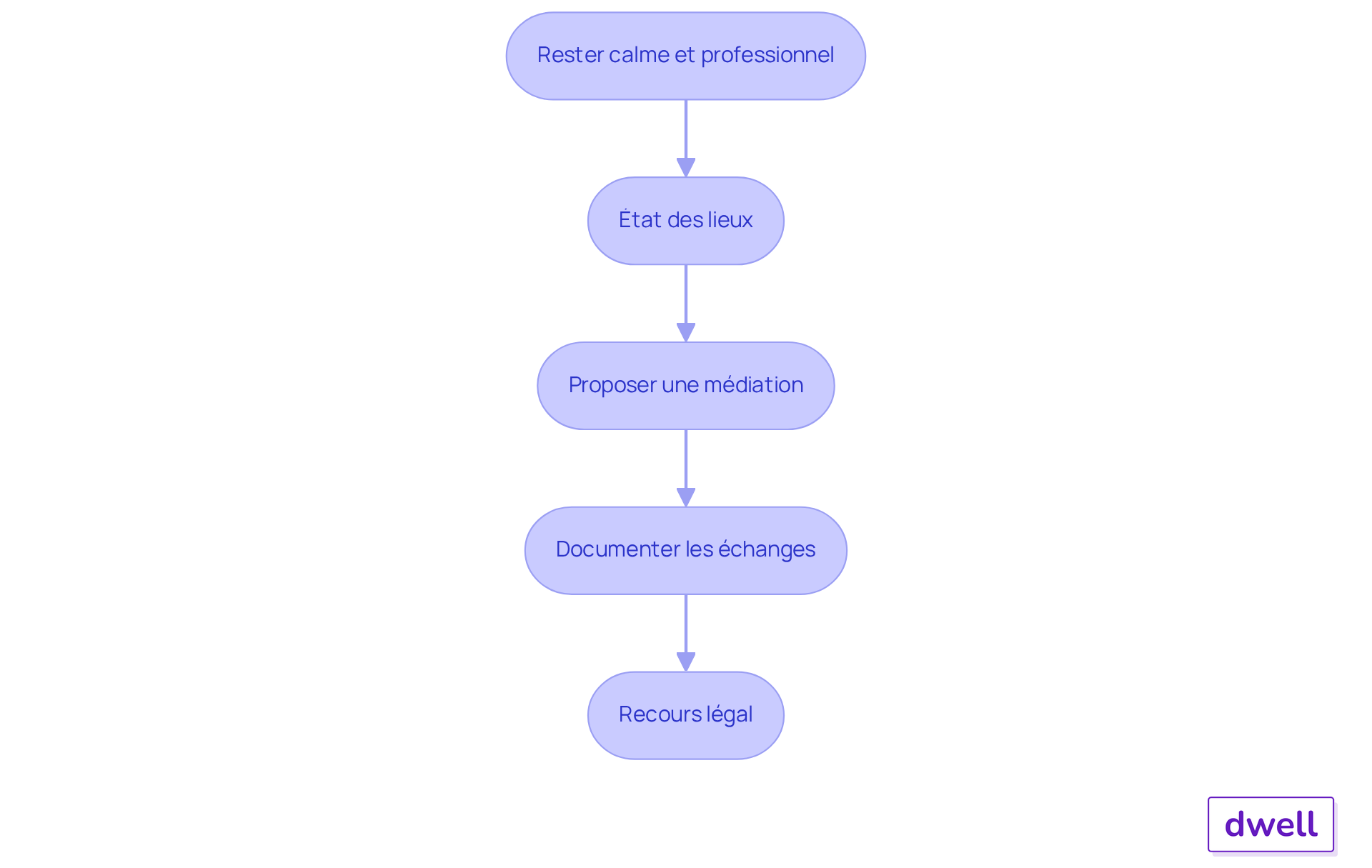 Chaque boîte représente une étape à suivre pour résoudre un désaccord. Suivez les flèches pour voir comment chaque étape mène à la suivante, vous guidant à travers le processus de manière structurée. Chaque boîte représente une étape à suivre pour résoudre un désaccord. Suivez les flèches pour voir comment chaque étape mène à la suivante, vous guidant à travers le processus de manière structurée.