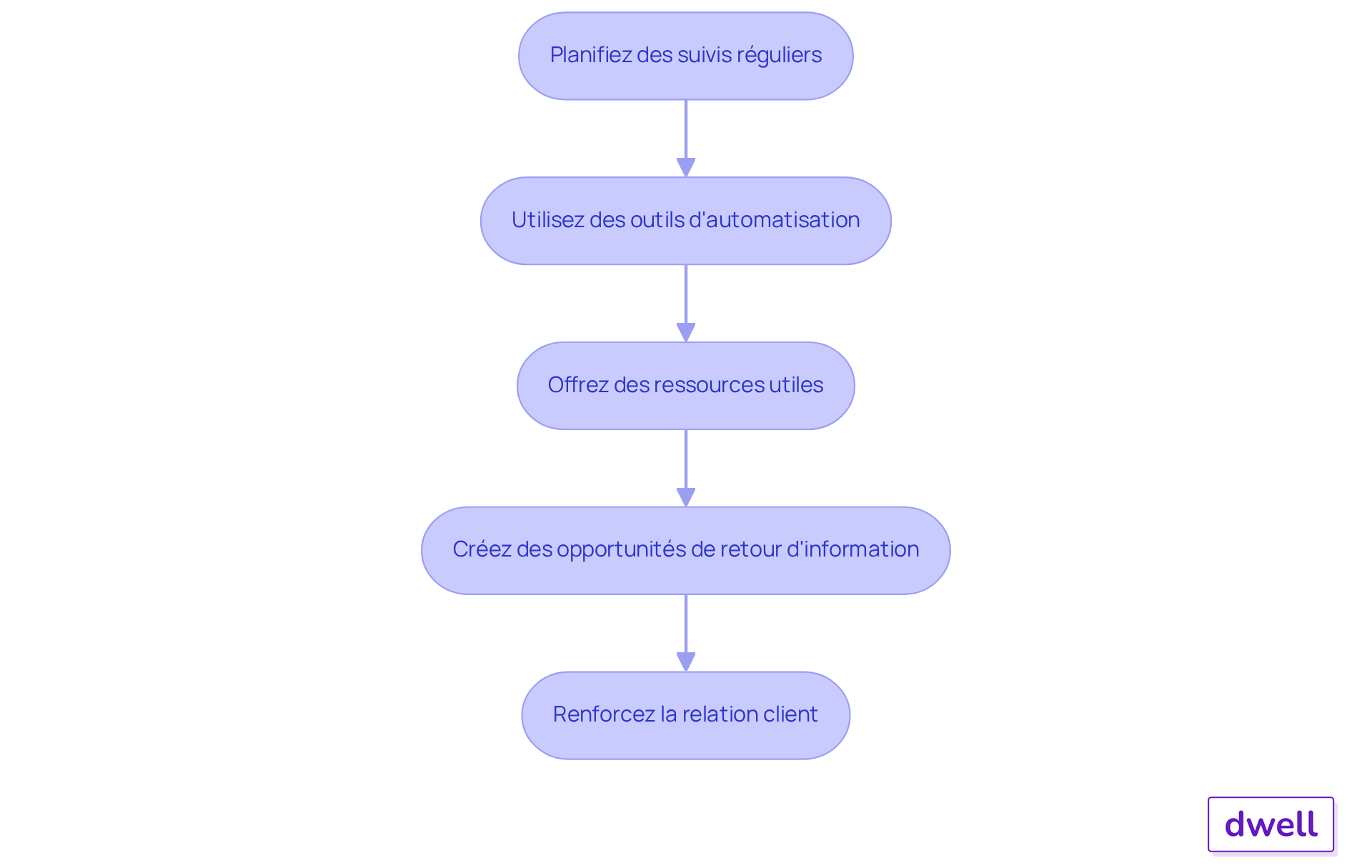 Chaque étape représente une action à entreprendre pour améliorer le suivi des clients - suivez les flèches pour voir comment chaque étape mène à la suivante.