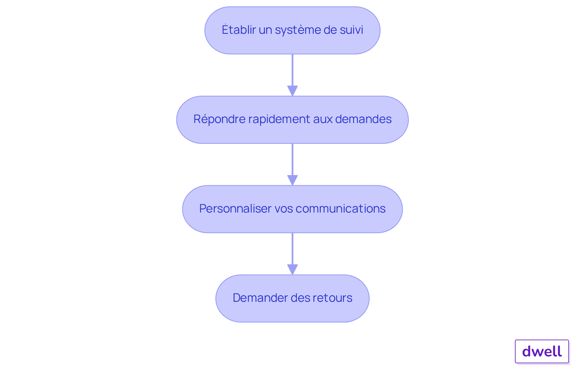 Chaque boîte représente une étape à suivre pour améliorer vos interactions avec les clients. Suivez les flèches pour voir comment chaque action mène à la suivante.