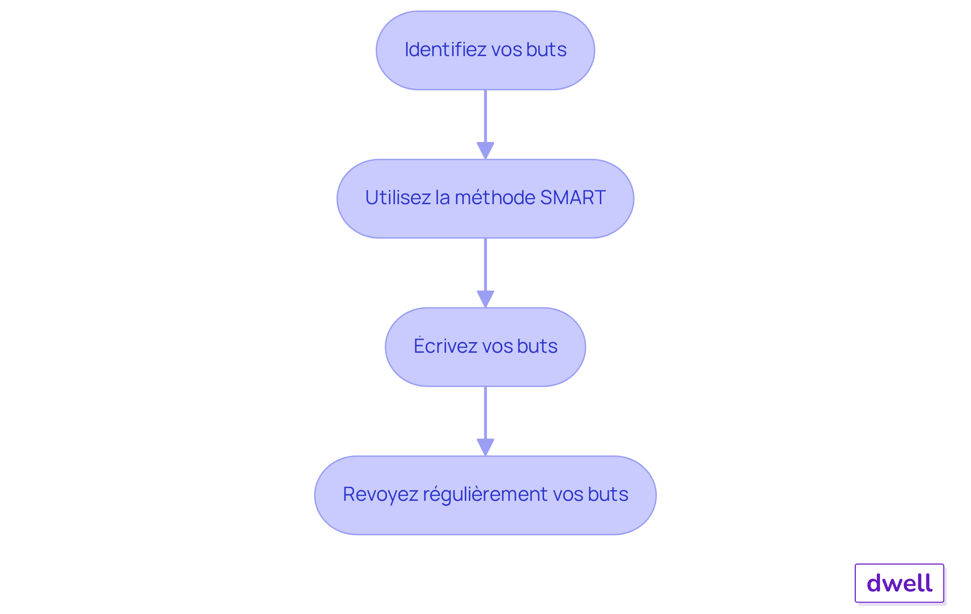 Chaque étape montre ce que vous devez faire pour définir vos objectifs de vente. Suivez les flèches pour voir comment chaque étape mène à la suivante.
