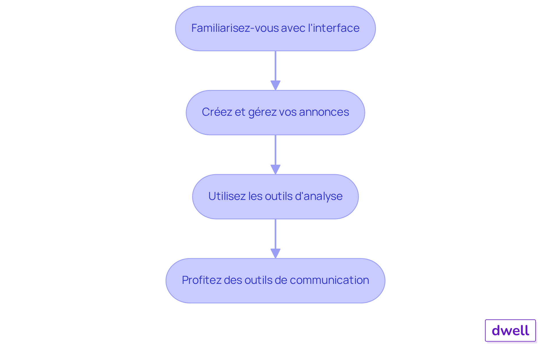 Chaque boîte représente une étape à suivre pour utiliser efficacement l'application. Suivez les flèches pour voir comment passer d'une étape à l'autre.