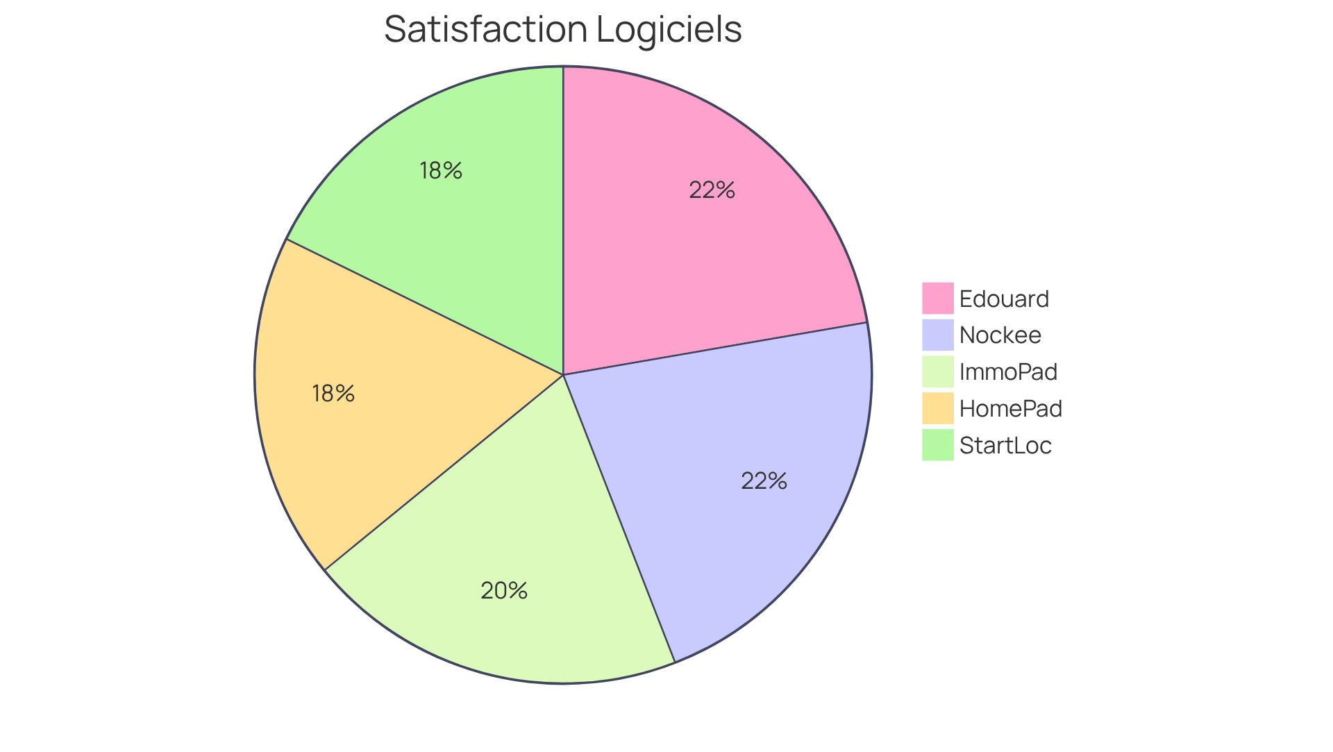 Chaque segment représente la note de satisfaction d'un logiciel. Plus le segment est grand, plus la note est élevée, ce qui indique une meilleure satisfaction des utilisateurs.