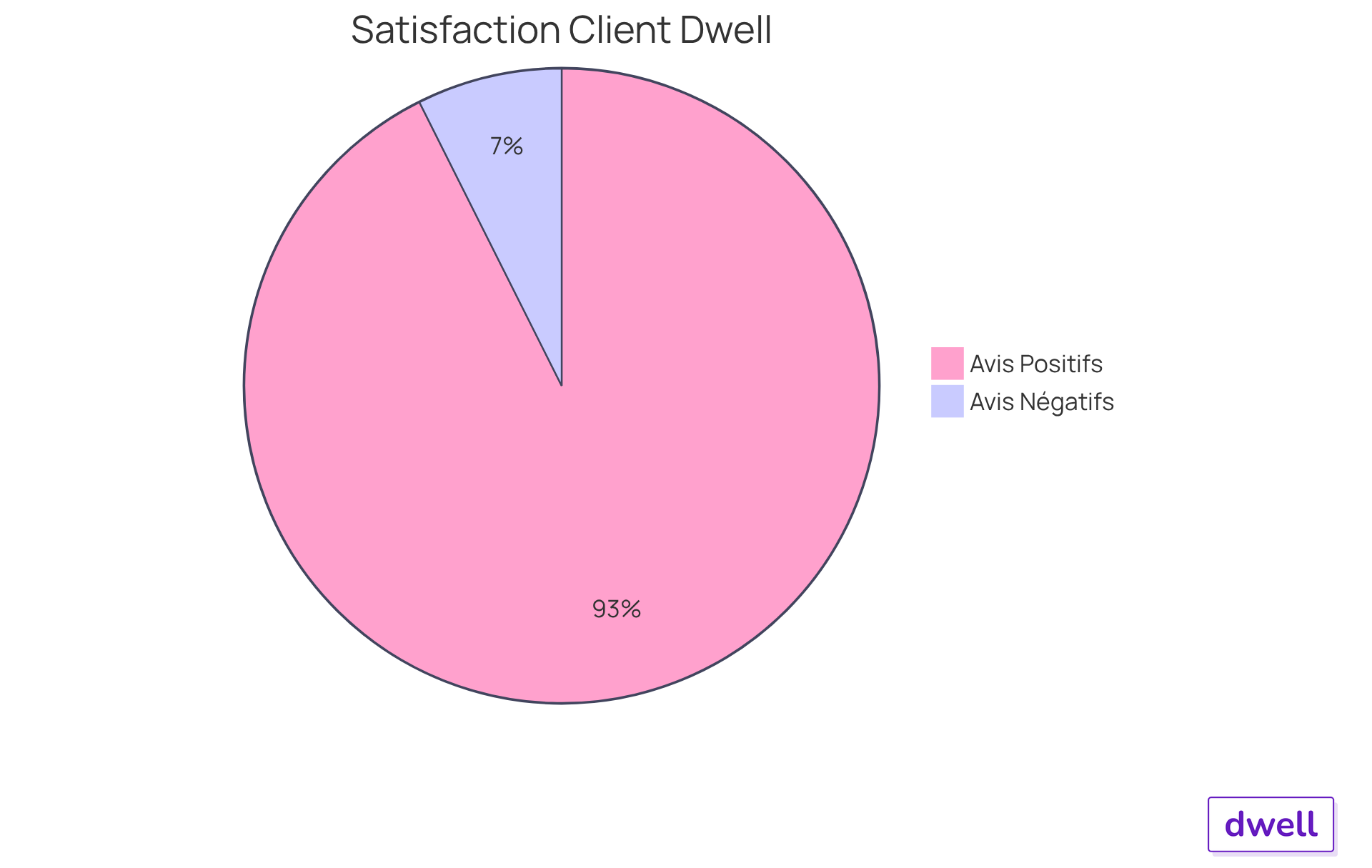 Chaque segment du diagramme montre le niveau de satisfaction des clients. Le vert représente les avis positifs, tandis que le rouge indique les avis moins satisfaisants. Plus le segment est grand, plus il y a de clients satisfaits.
