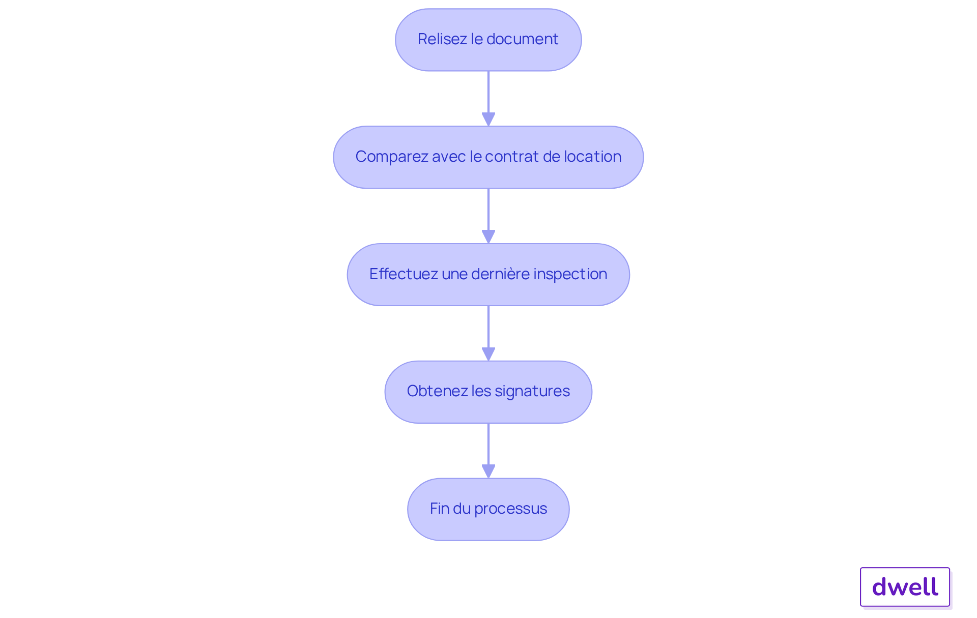 Chaque étape représente une action à réaliser pour garantir que l'état des lieux est correct et complet. Suivez les flèches pour voir comment chaque étape mène à la suivante.