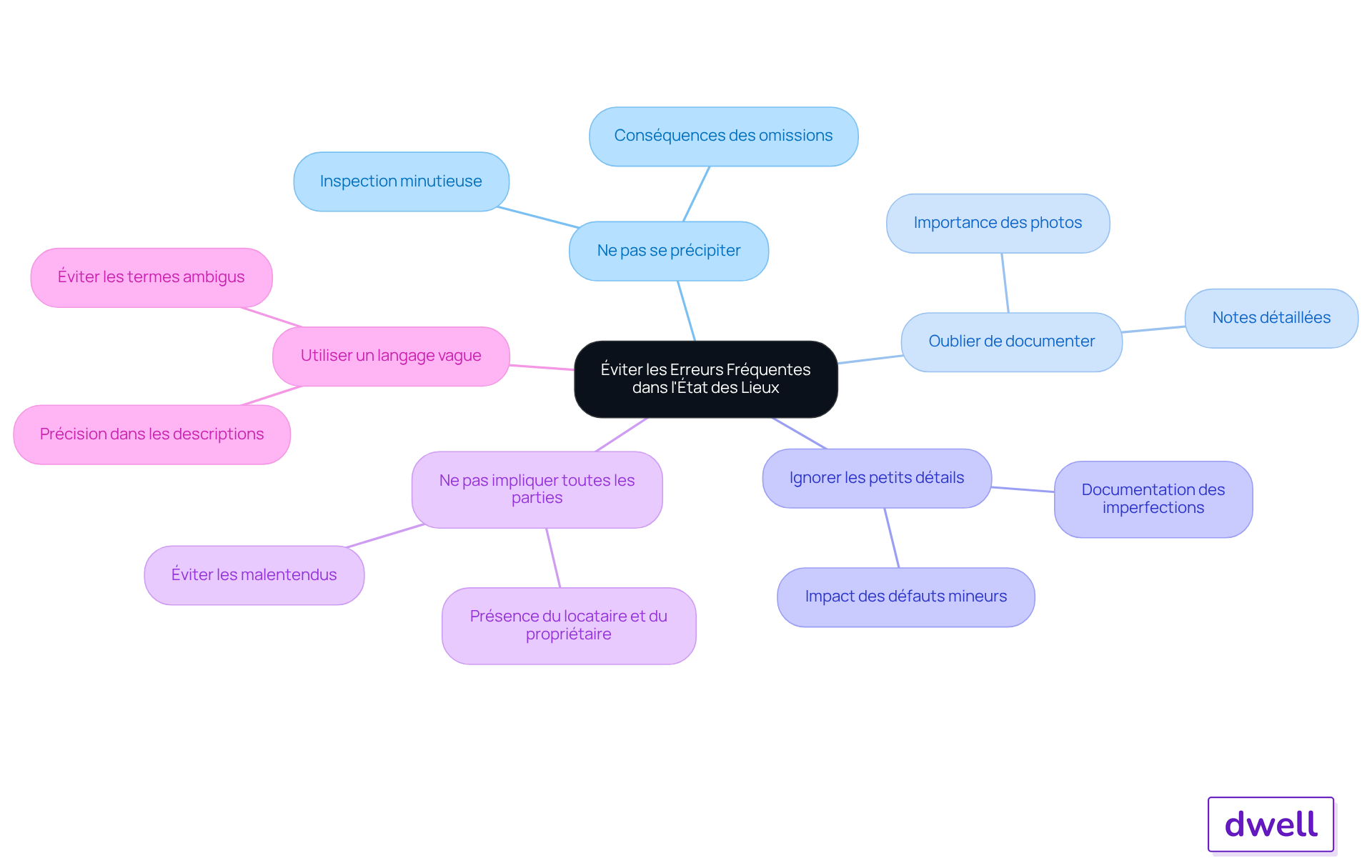 Chaque branche représente un conseil pour éviter des erreurs lors de l'état des lieux. Suivez les branches pour découvrir comment chaque conseil contribue à une évaluation précise et efficace.