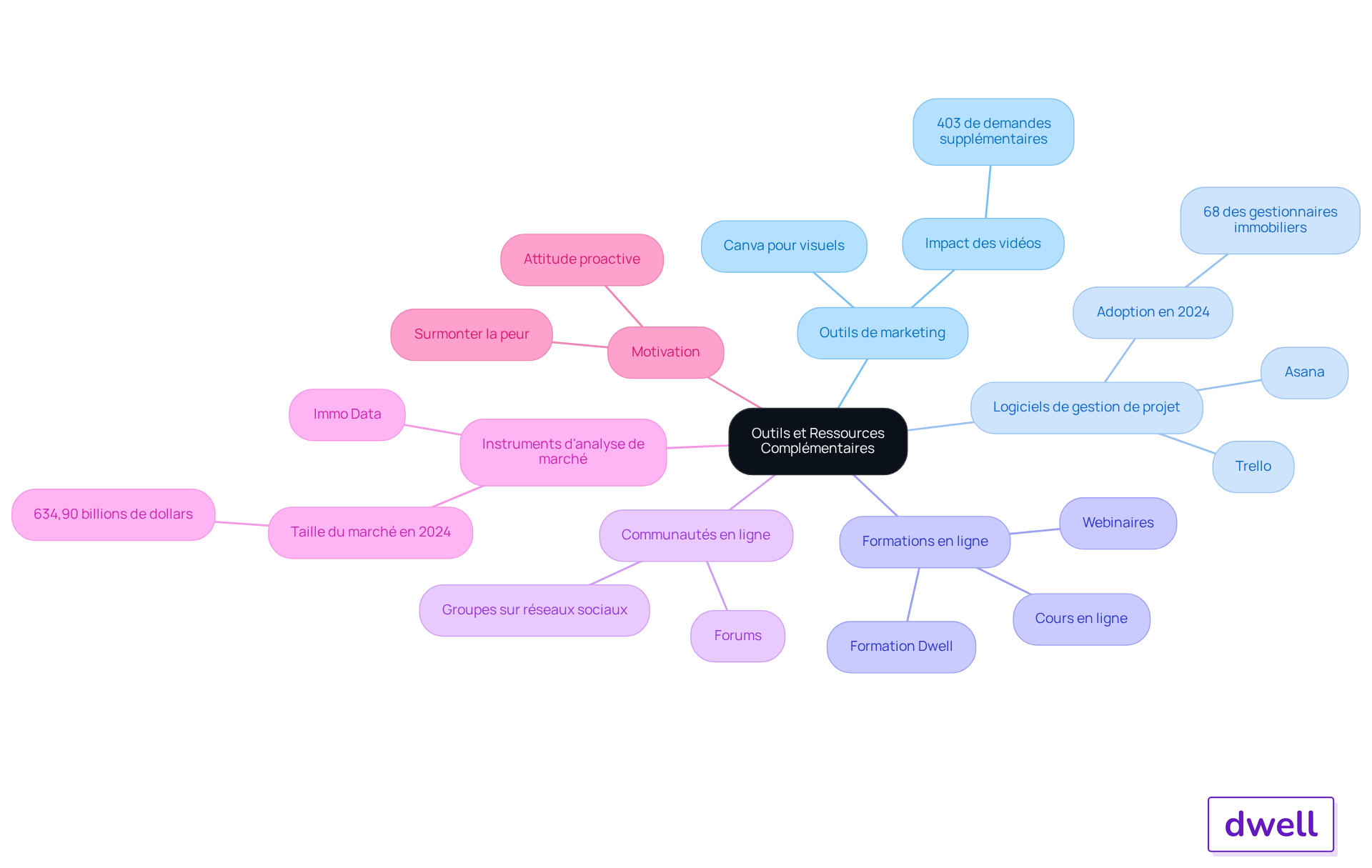 Le nœud central représente l'idée principale, et chaque branche montre un type d'outil ou de ressource. Suivez les sous-branches pour voir des détails supplémentaires et des exemples qui enrichissent votre compréhension.