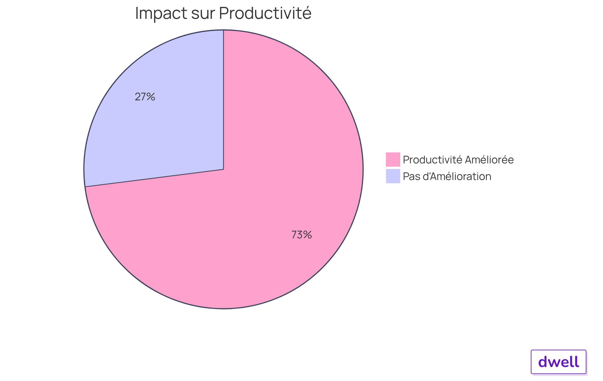 Le segment bleu représente les utilisateurs qui ont remarqué une amélioration de leur productivité grâce à Dwell, tandis que le segment gris montre ceux qui n'ont pas constaté d'amélioration. Plus le segment est grand, plus il y a d'utilisateurs dans cette catégorie.