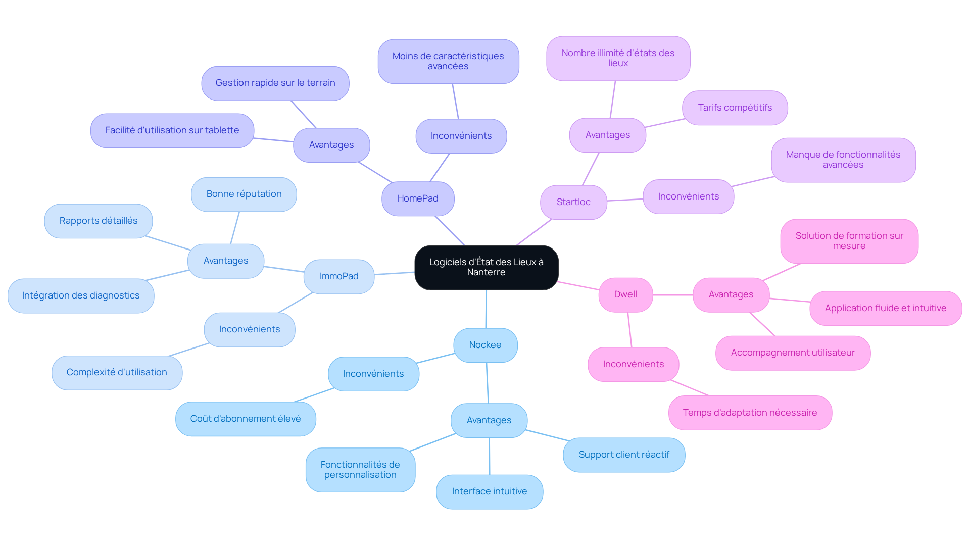 Chaque branche représente un logiciel, avec des sous-branches pour ses avantages et inconvénients. Cela vous aide à voir rapidement ce qui est bon ou moins bon pour chaque option.