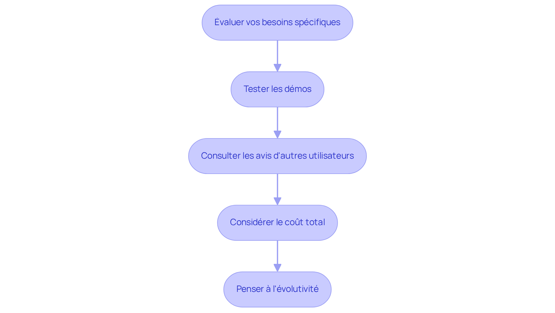 Chaque boîte représente une étape à suivre pour choisir le bon logiciel. Suivez les flèches pour voir comment chaque recommandation s'enchaîne et contribue à la décision finale.