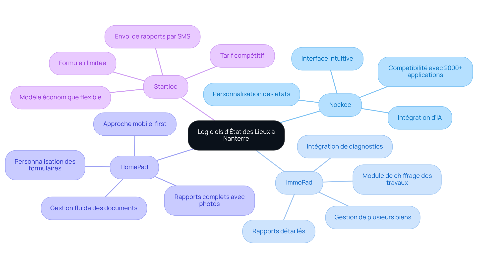 Le nœud central représente tous les logiciels, et chaque branche montre un logiciel spécifique avec ses caractéristiques. Suivez les branches pour explorer les fonctionnalités de chaque option.