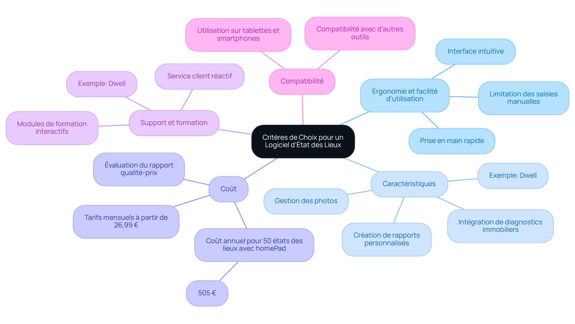 Le centre représente le choix du logiciel, et chaque branche montre un critère important à considérer. Suivez les sous-branches pour voir les détails et les exemples associés à chaque critère.