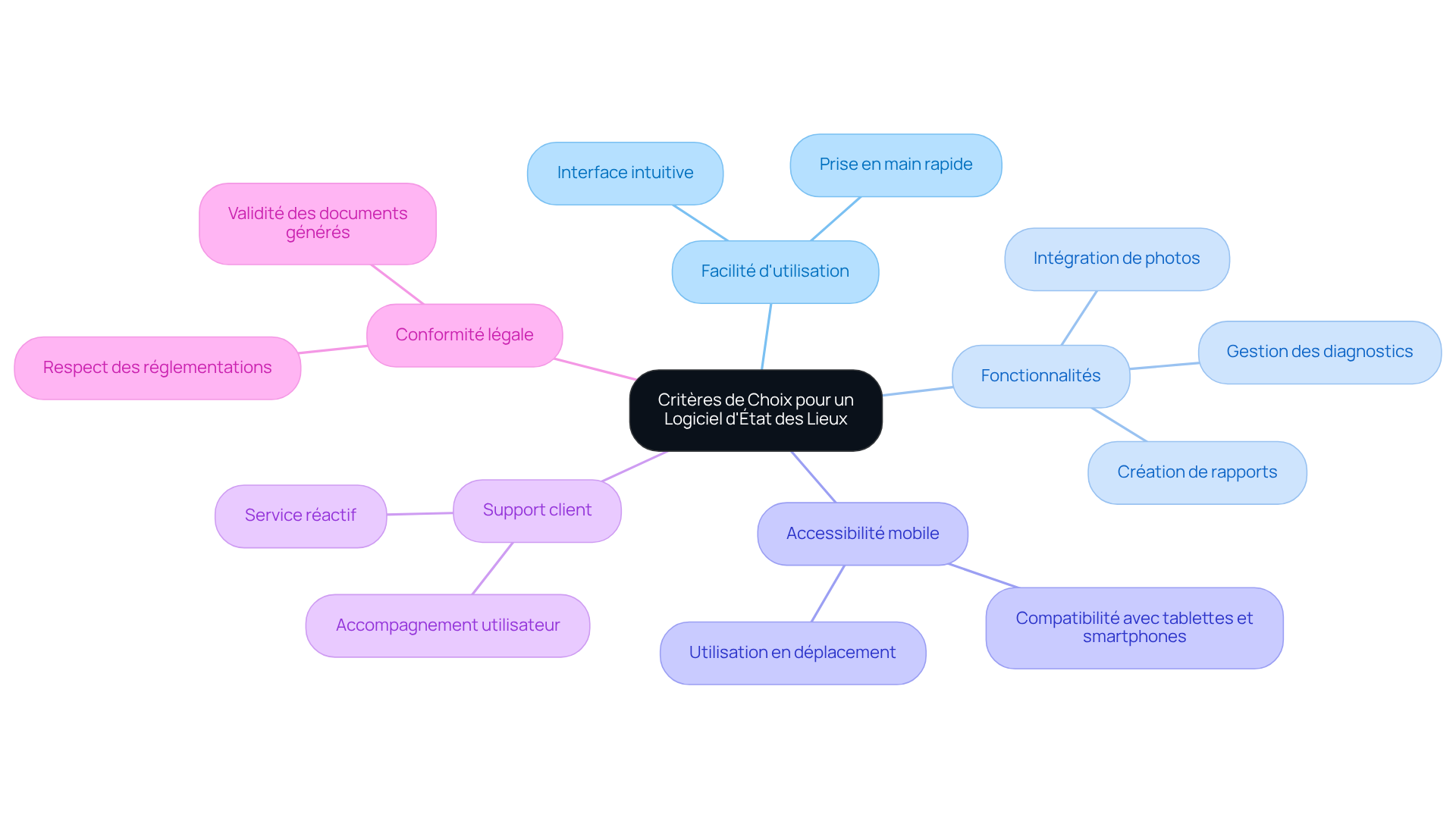 Le nœud central représente le thème principal, et chaque branche montre un critère à considérer. Suivez les sous-branches pour voir les détails et les spécificités de chaque critère.