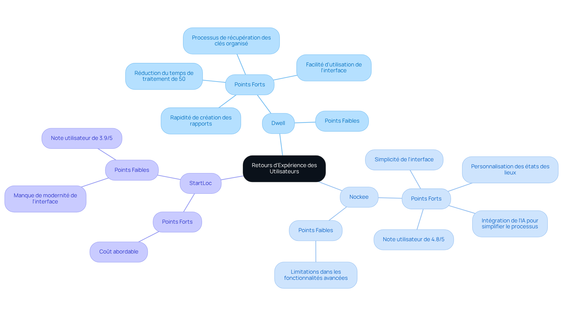 Chaque branche représente un logiciel, et les sous-branches montrent les avis des utilisateurs. Les points forts sont en vert et les faiblesses en rouge, ce qui aide à visualiser rapidement les avantages et inconvénients de chaque solution.