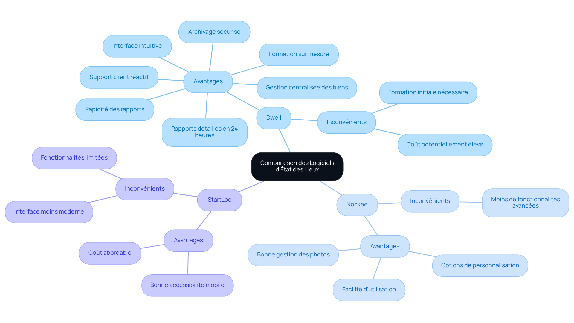 Au centre, vous avez la comparaison générale, puis chaque branche représente un logiciel avec ses avantages et inconvénients. Cela vous aide à voir rapidement ce qui distingue chaque option.