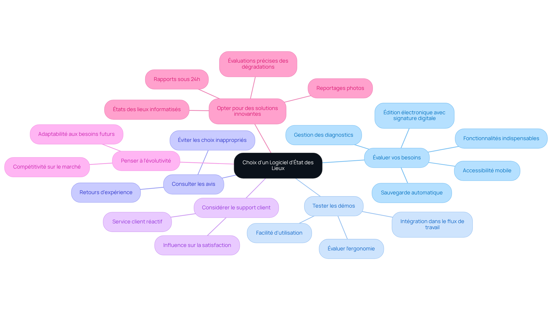 Chaque branche représente une recommandation pour choisir un logiciel. Suivez les branches pour explorer chaque aspect du processus de sélection.