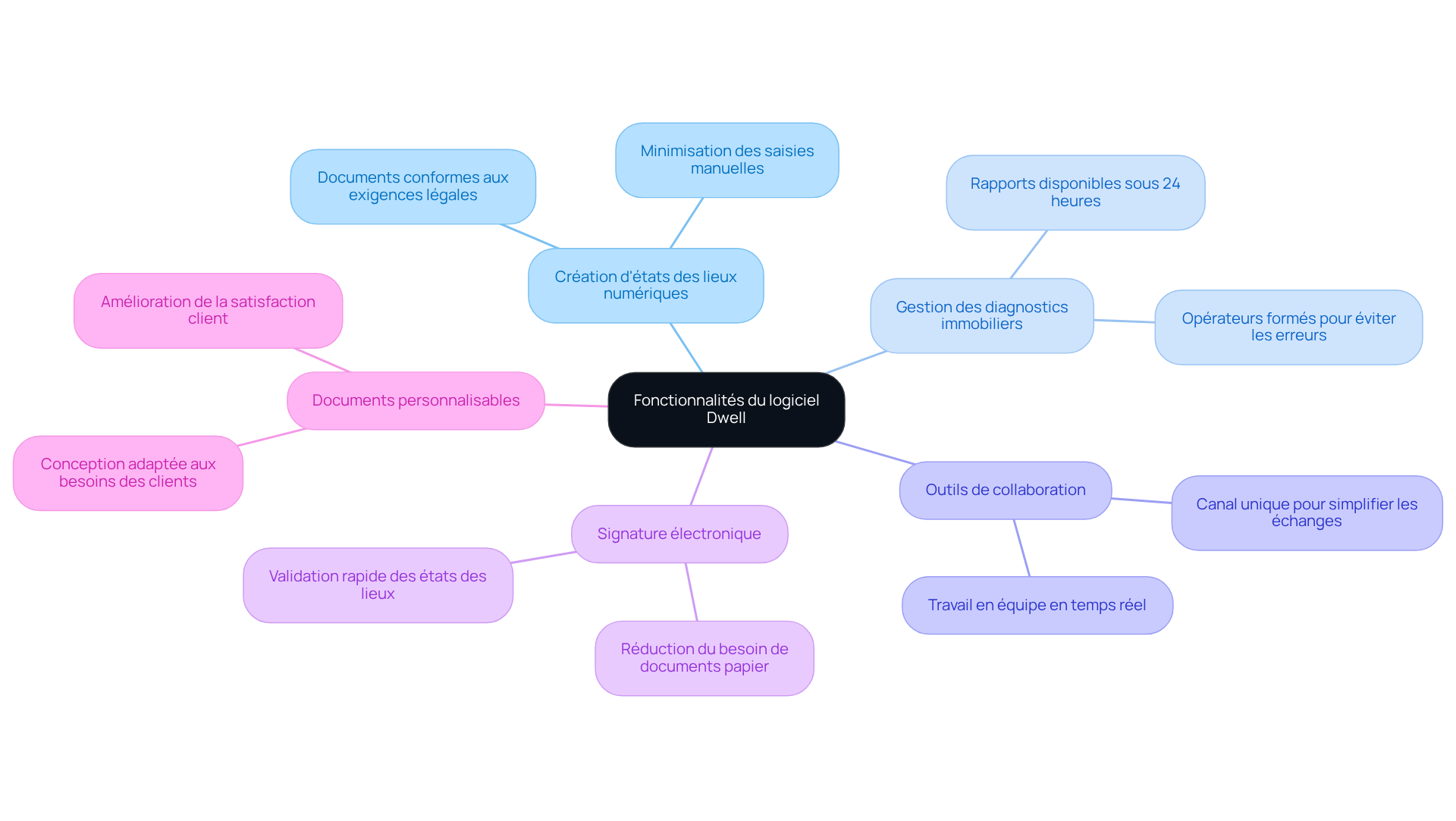 Le nœud central représente le logiciel Dwell, et chaque branche montre une fonctionnalité clé. Suivez les branches pour explorer comment chaque fonctionnalité contribue à la gestion immobilière.