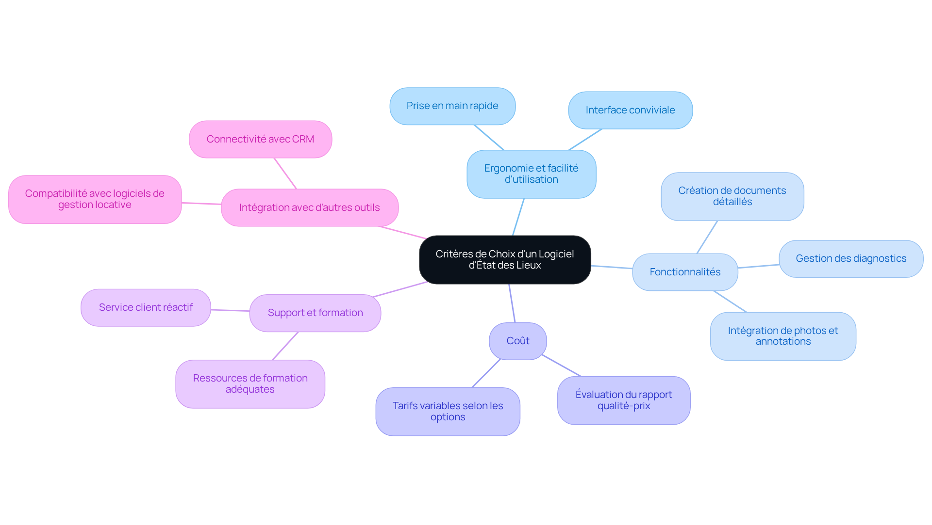Le nœud central représente le choix du logiciel, et chaque branche montre un critère important à considérer. Suivez les branches pour explorer chaque aspect et comprendre ce qui est essentiel pour faire un choix éclairé.