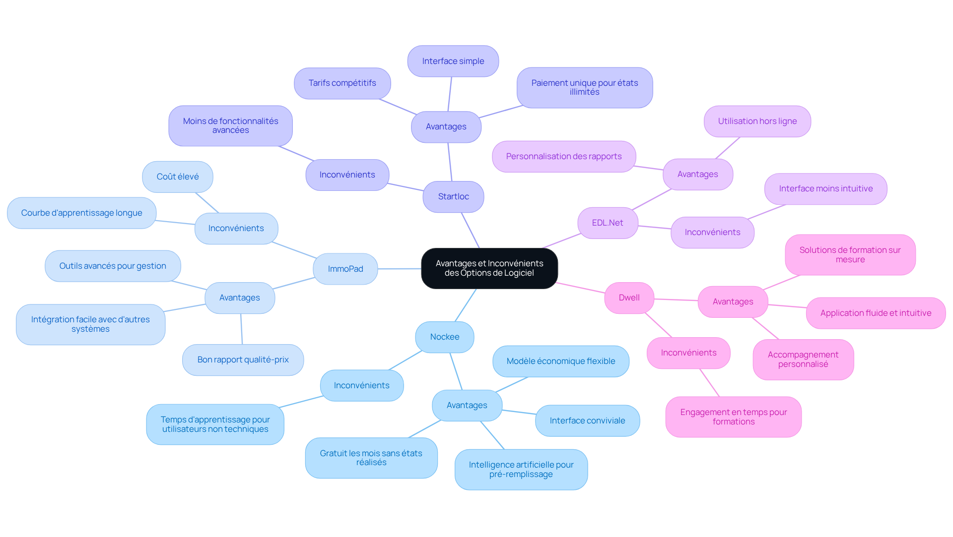 Chaque branche principale représente un logiciel, et les sous-branches montrent ses avantages et inconvénients. Les avantages sont en vert et les inconvénients en rouge, ce qui aide à voir rapidement les points forts et faibles de chaque option.