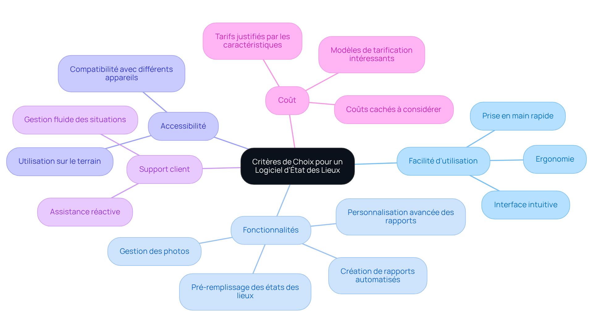 Le nœud central représente le sujet principal, et chaque branche montre un critère à considérer. Suivez les sous-branches pour voir les détails et les spécificités de chaque critère. Le nœud central représente le sujet principal, et chaque branche montre un critère à considérer. Suivez les sous-branches pour voir les détails et les spécificités de chaque critère.